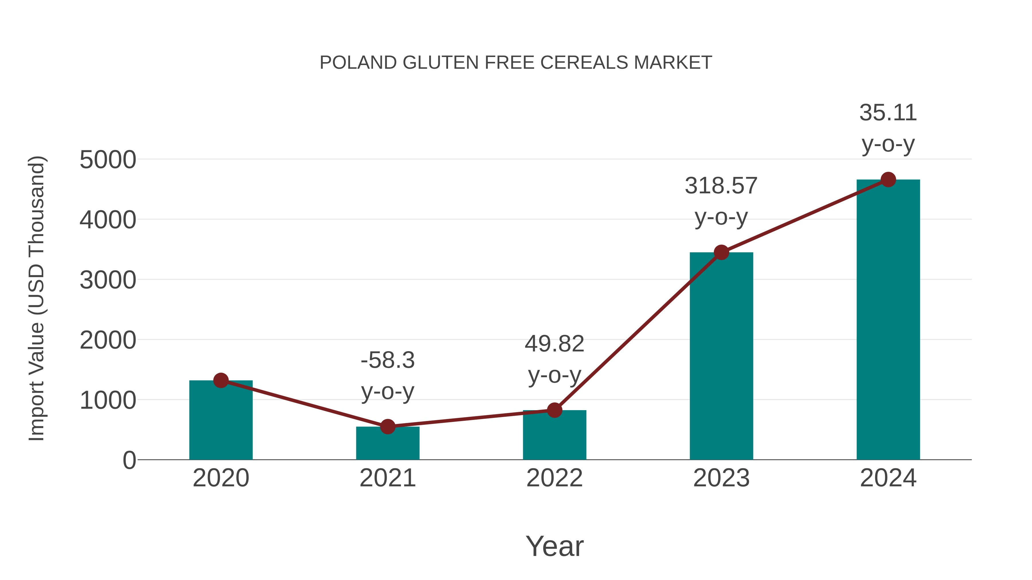  Poland Gluten Free Cereals Market: Import Trend Analysis