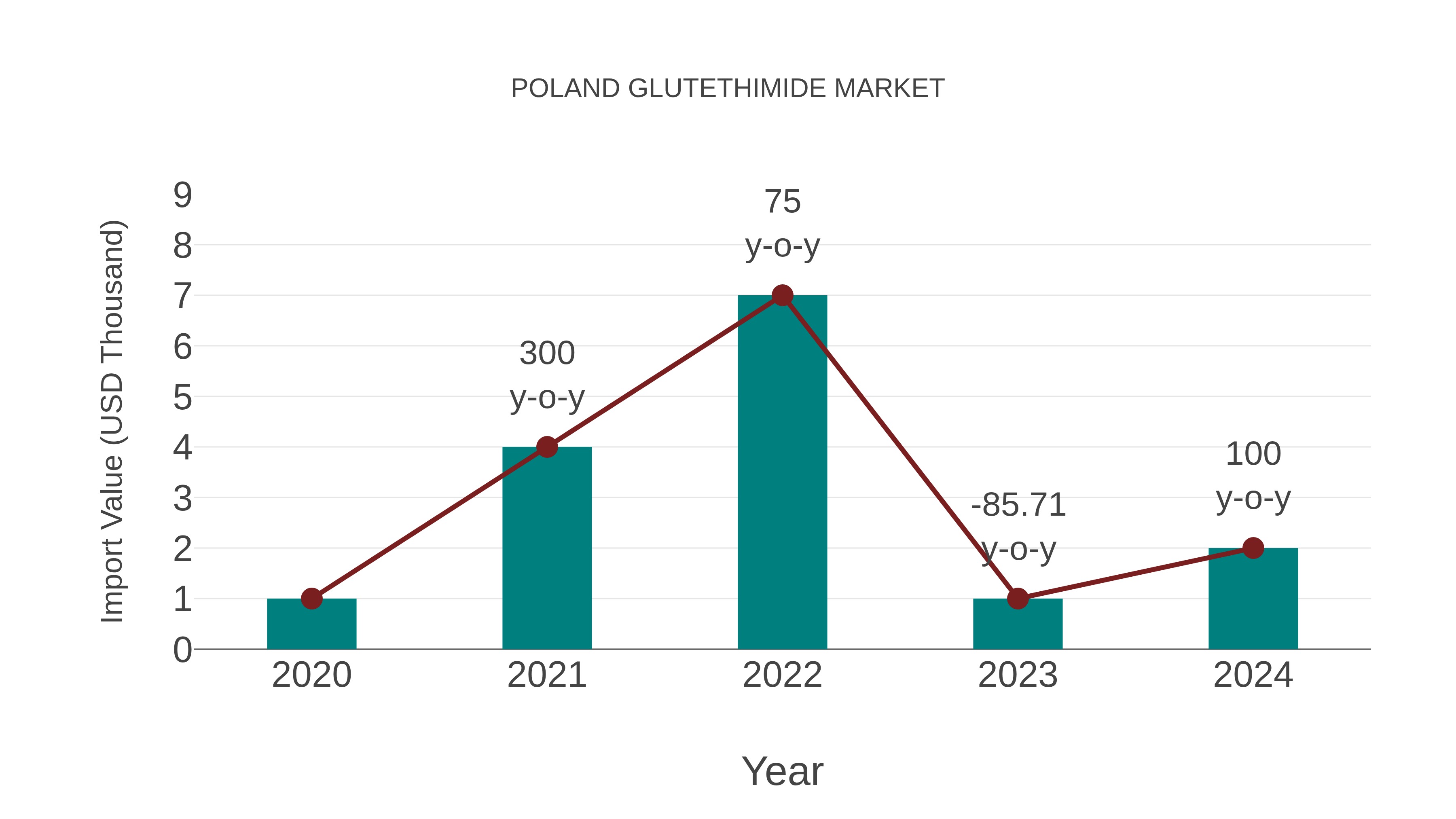 Poland Glutethimide Market: Import Trend Analysis