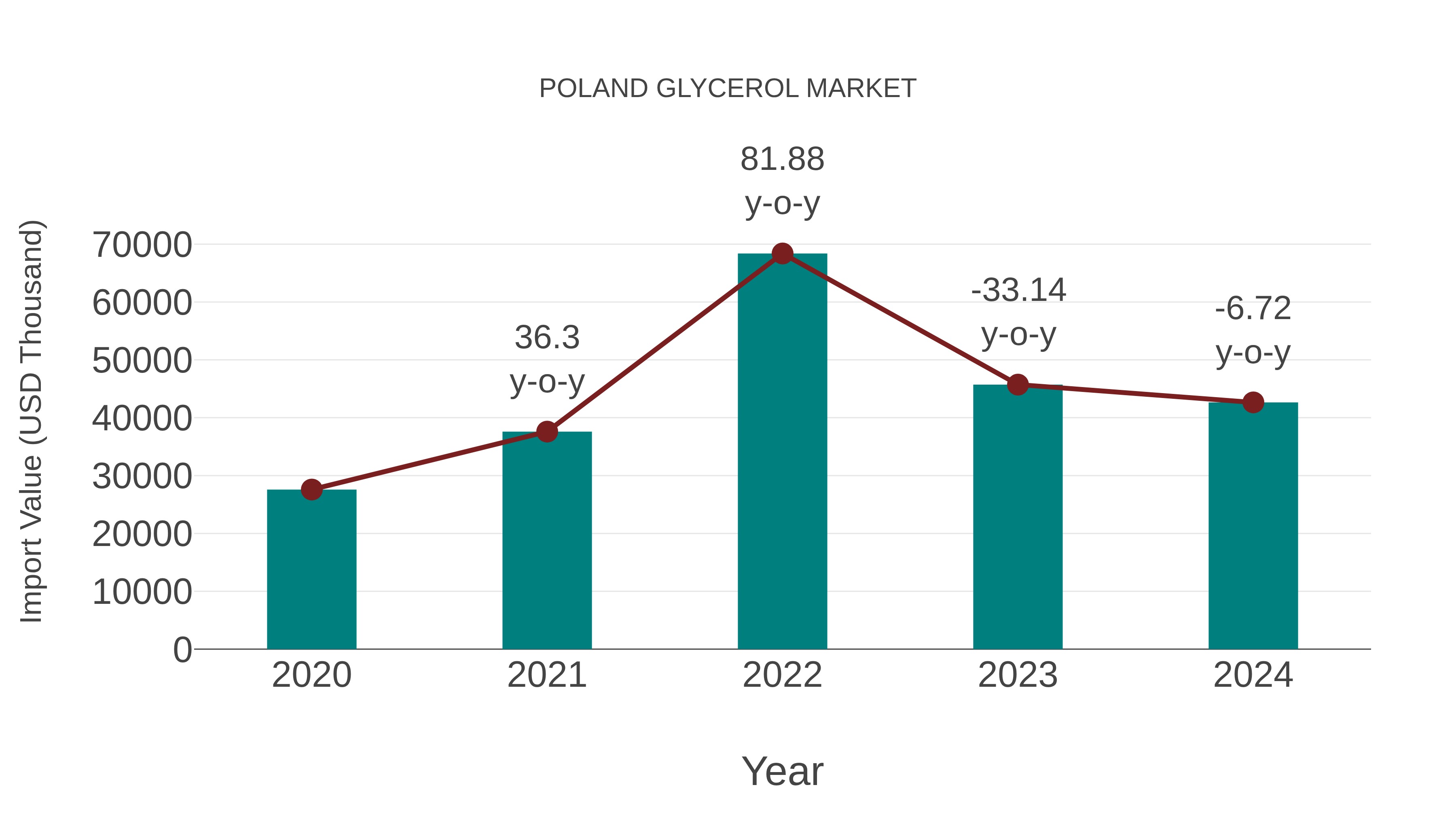  Poland Glycerol Market: Import Trend Analysis