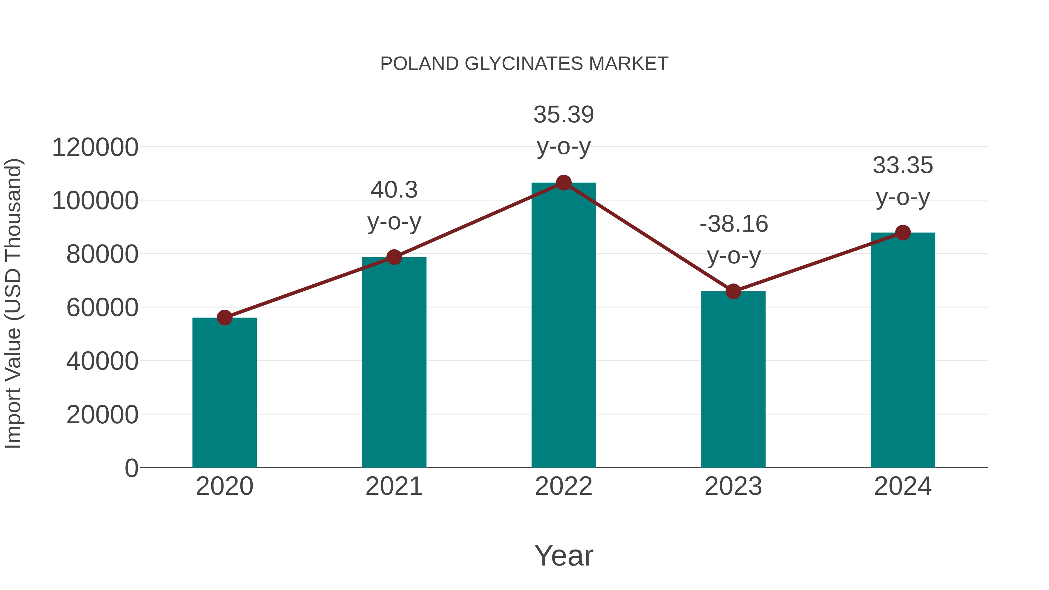  Poland Glycinates Market: Import Trend Analysis