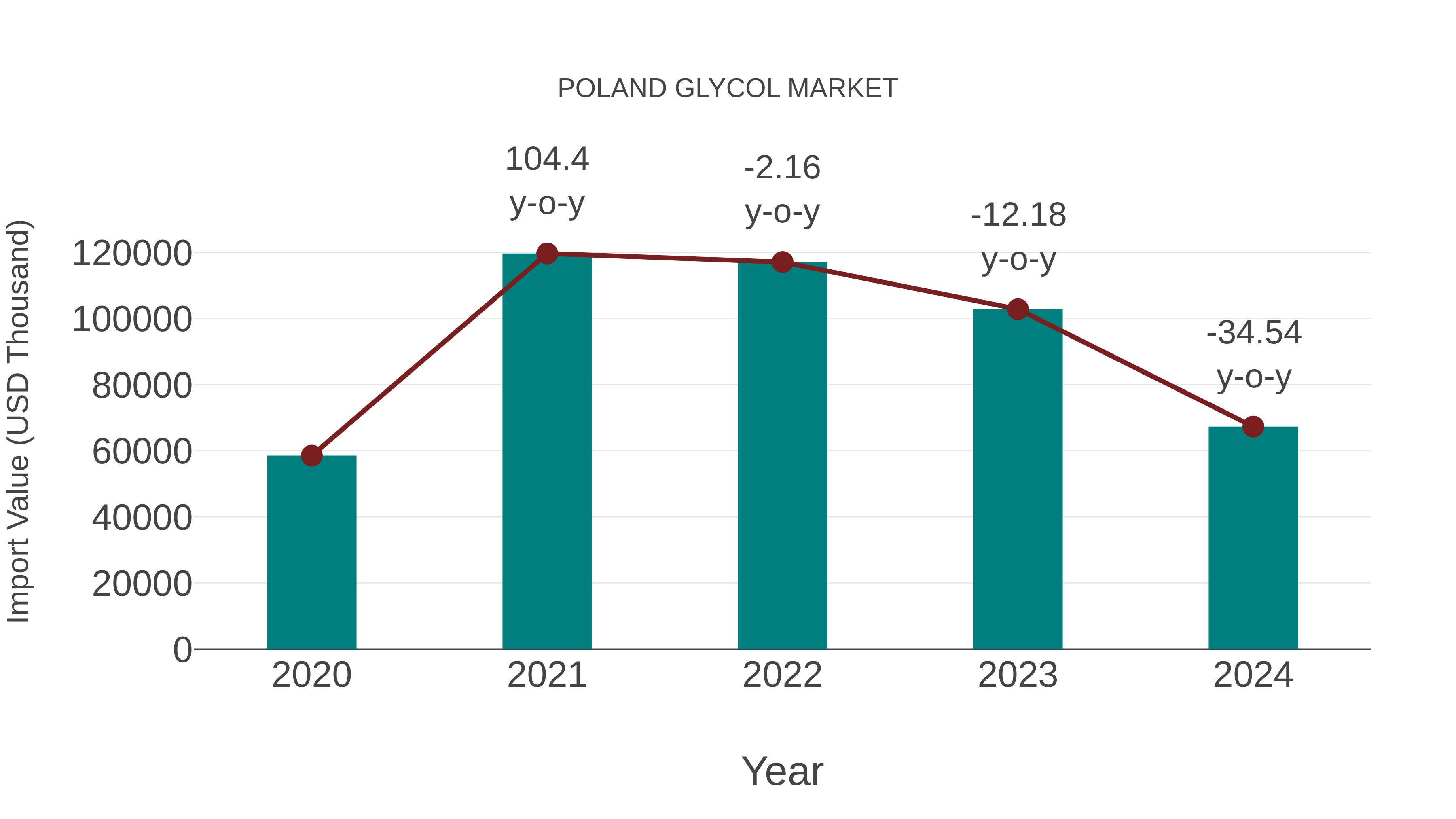 Poland Glycol Market: Import Trend Analysis