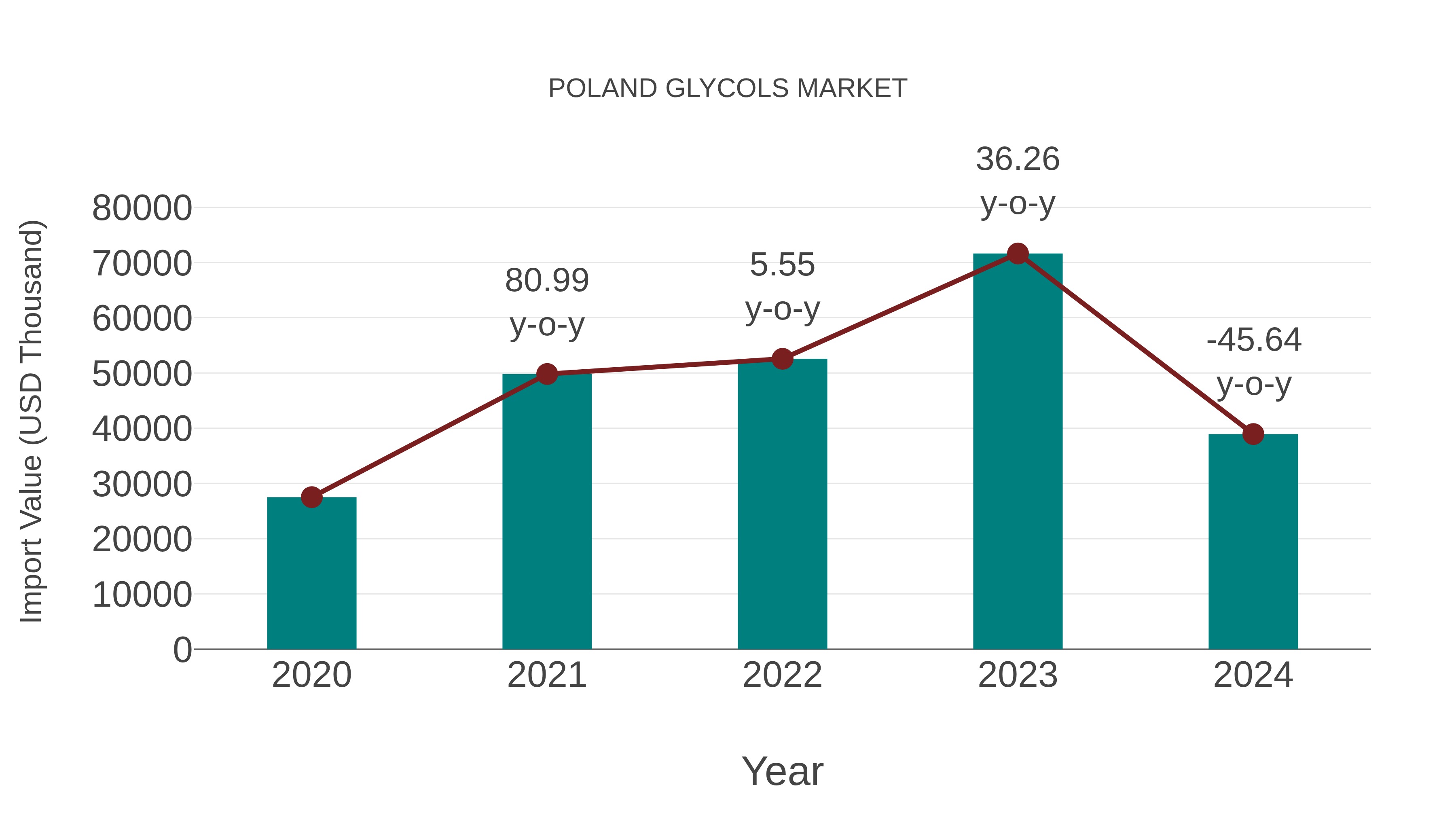  Poland Glycols Market: Import Trend Analysis