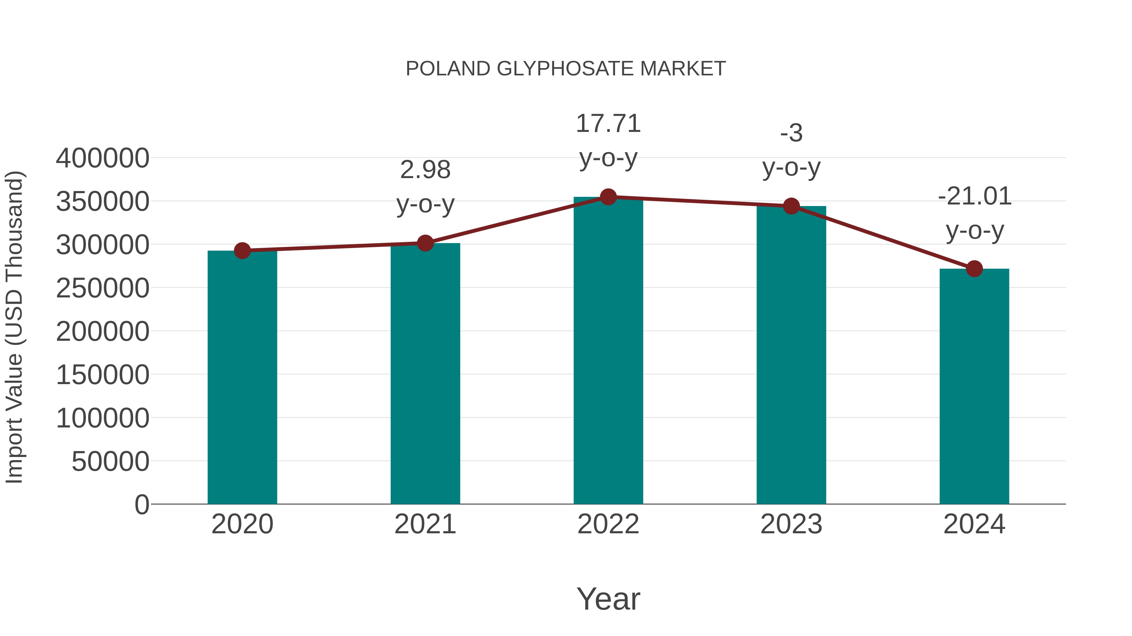  Poland Glyphosate Market: Import Trend Analysis