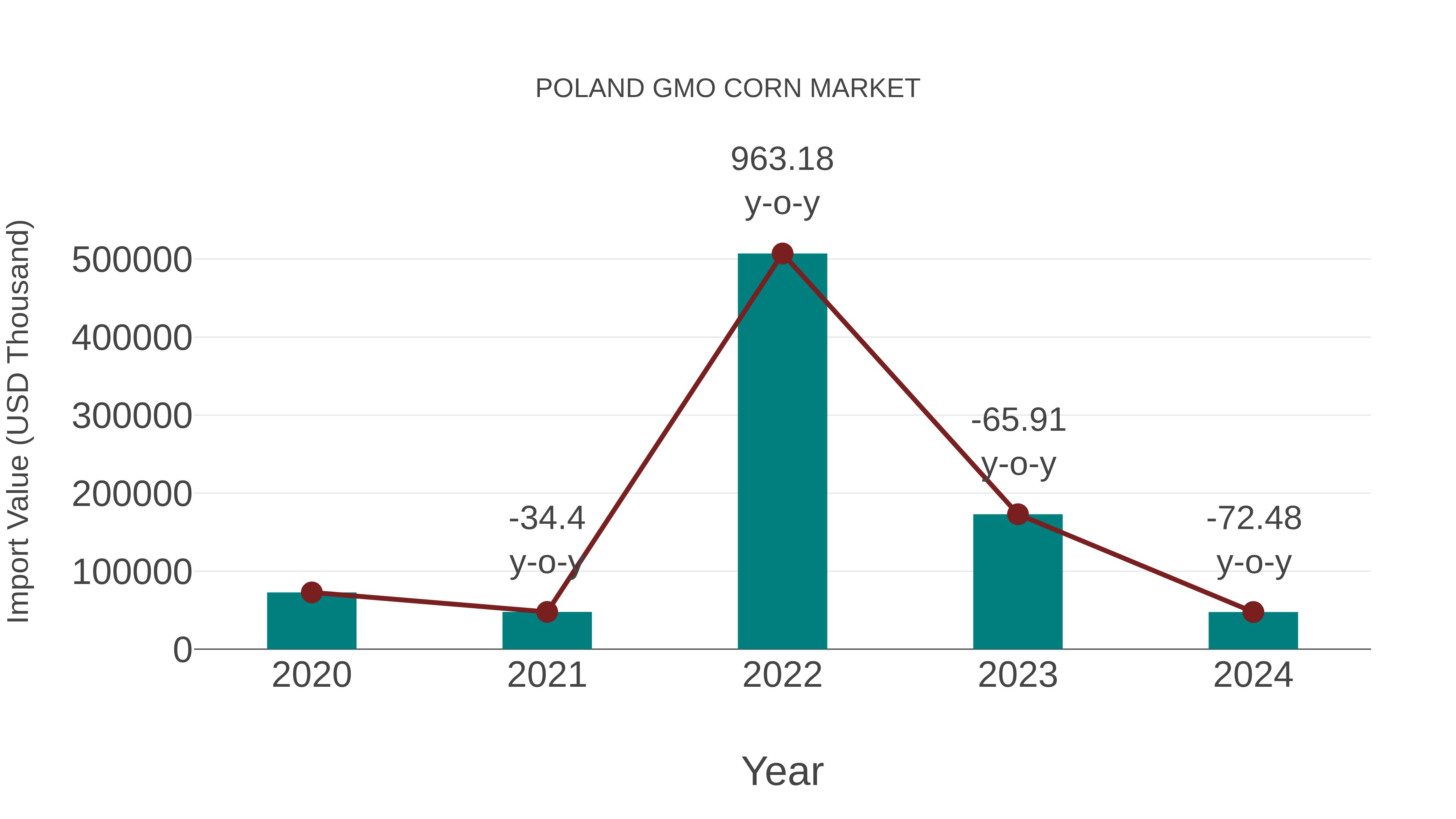 Poland Gmo Corn Market: Import Trend Analysis