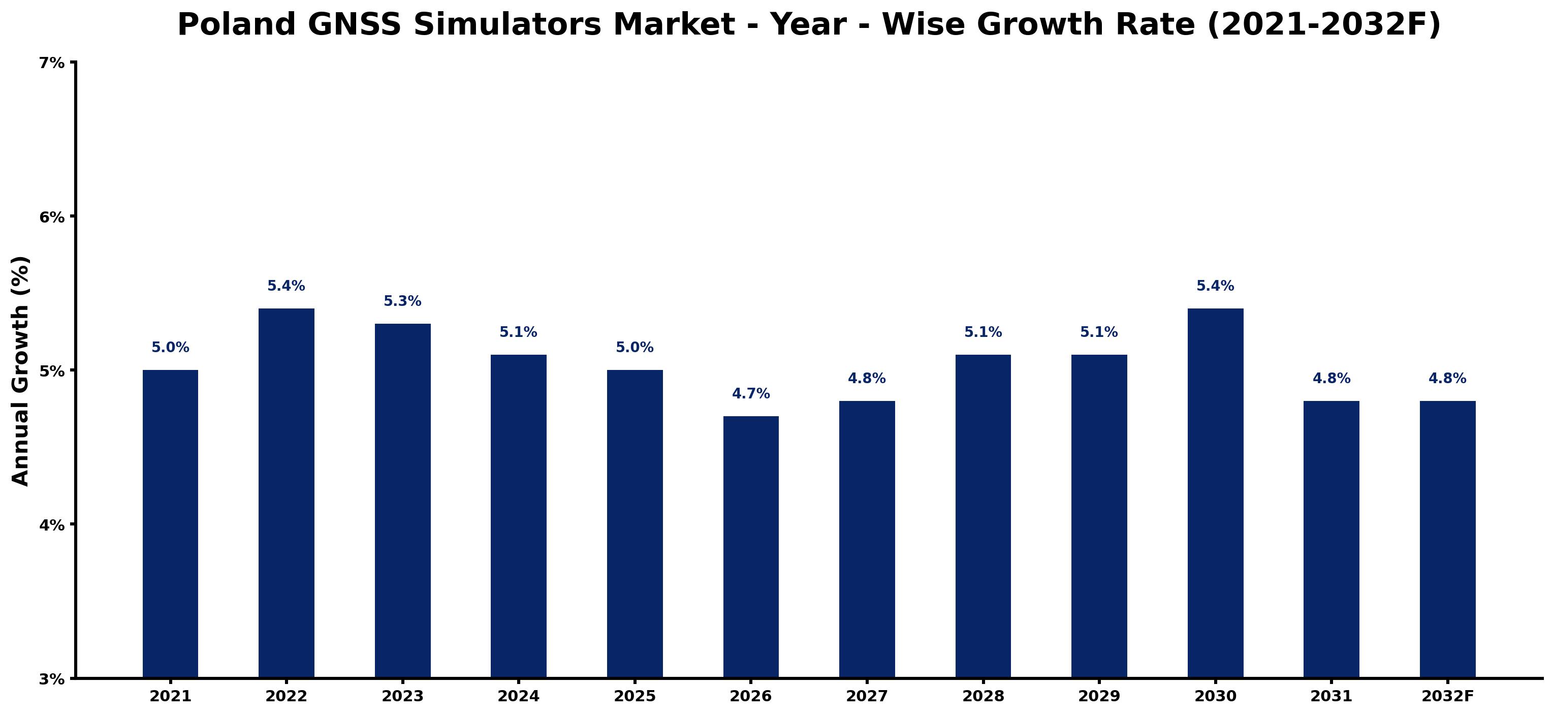 Poland GNSS Simulators Market Year-wise Growth Rate and Key Drivers