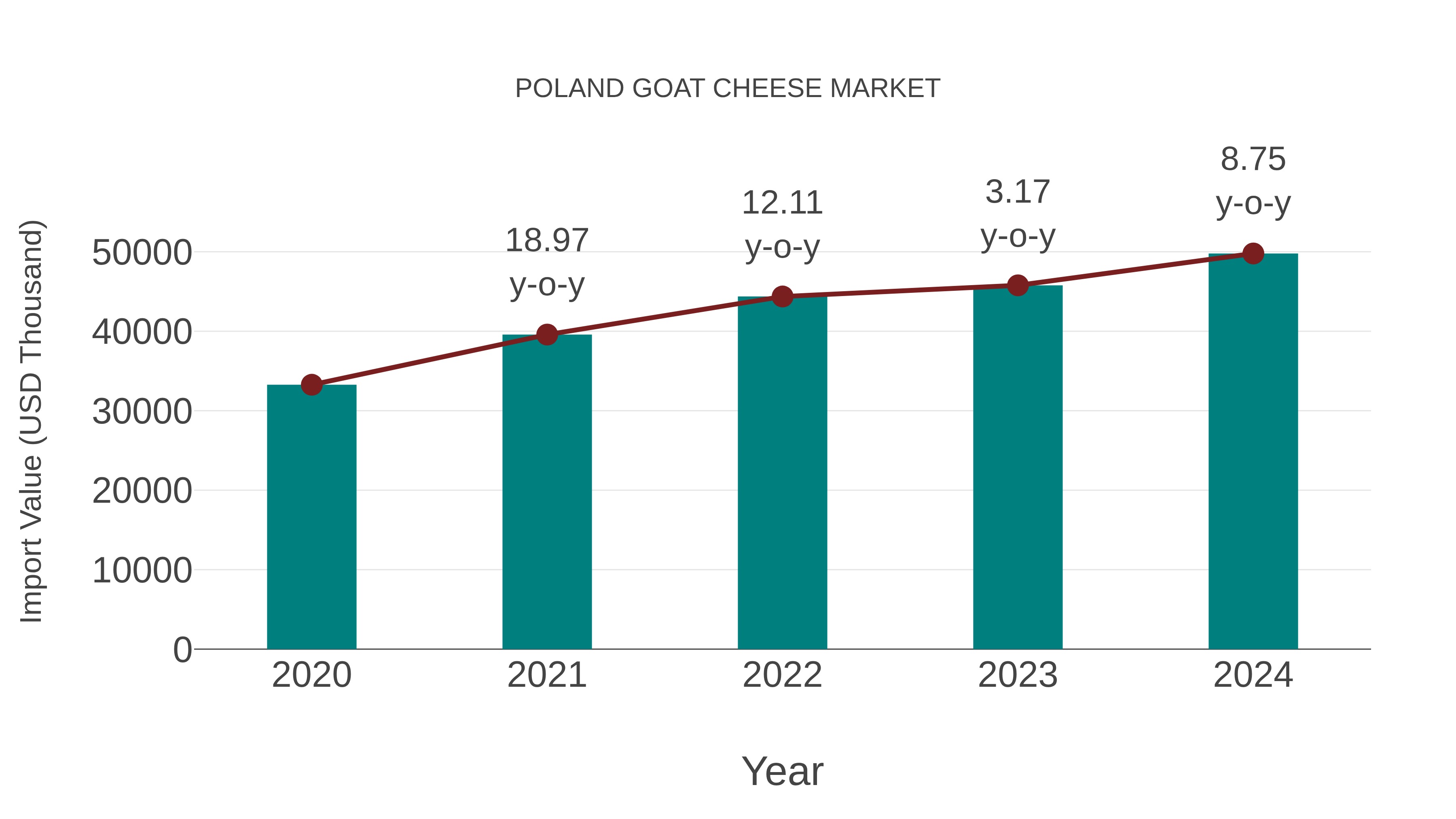  Poland Goat Cheese Market: Import Trend Analysis