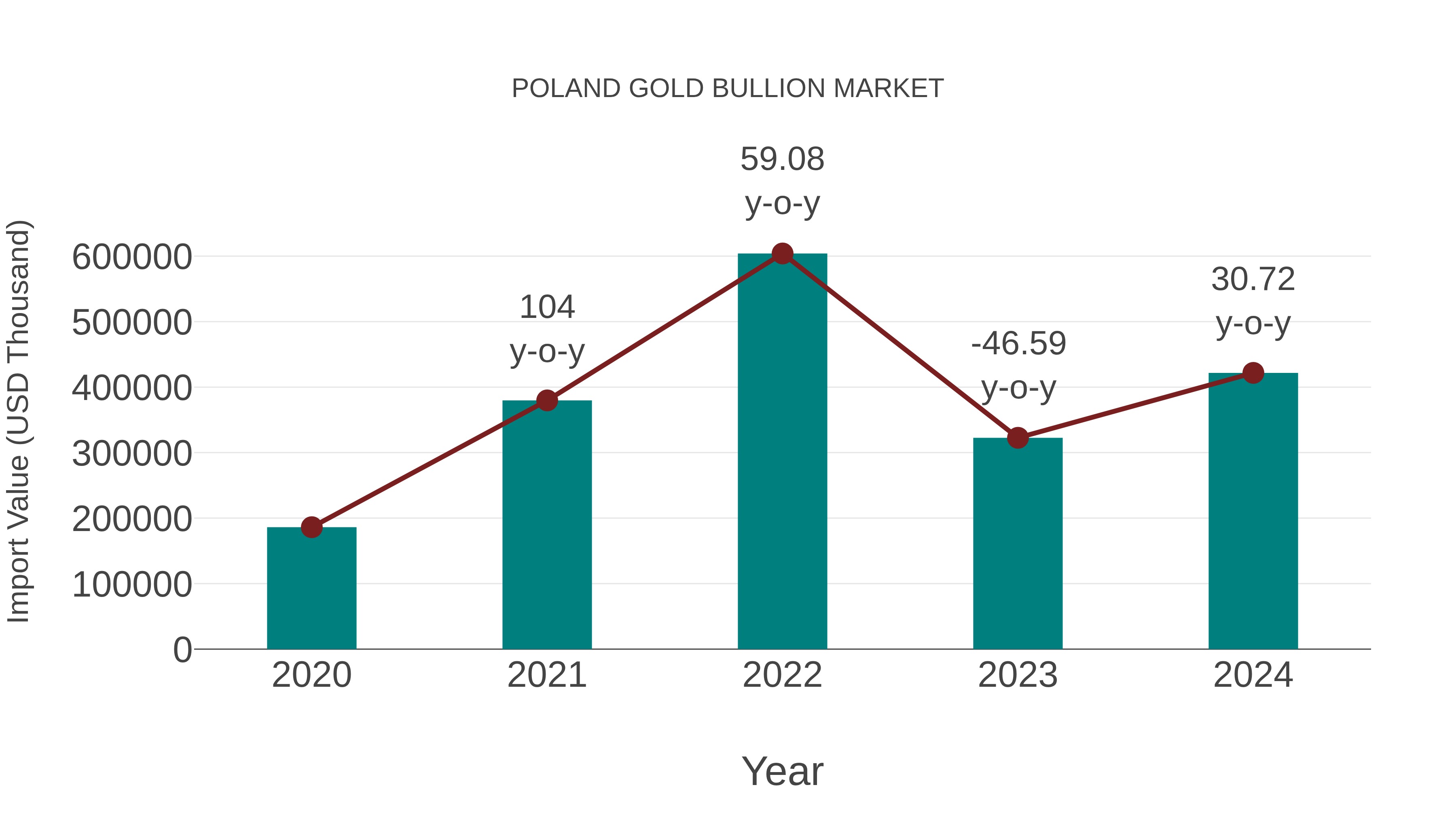  Poland Gold Bullion Market: Import Trend Analysis