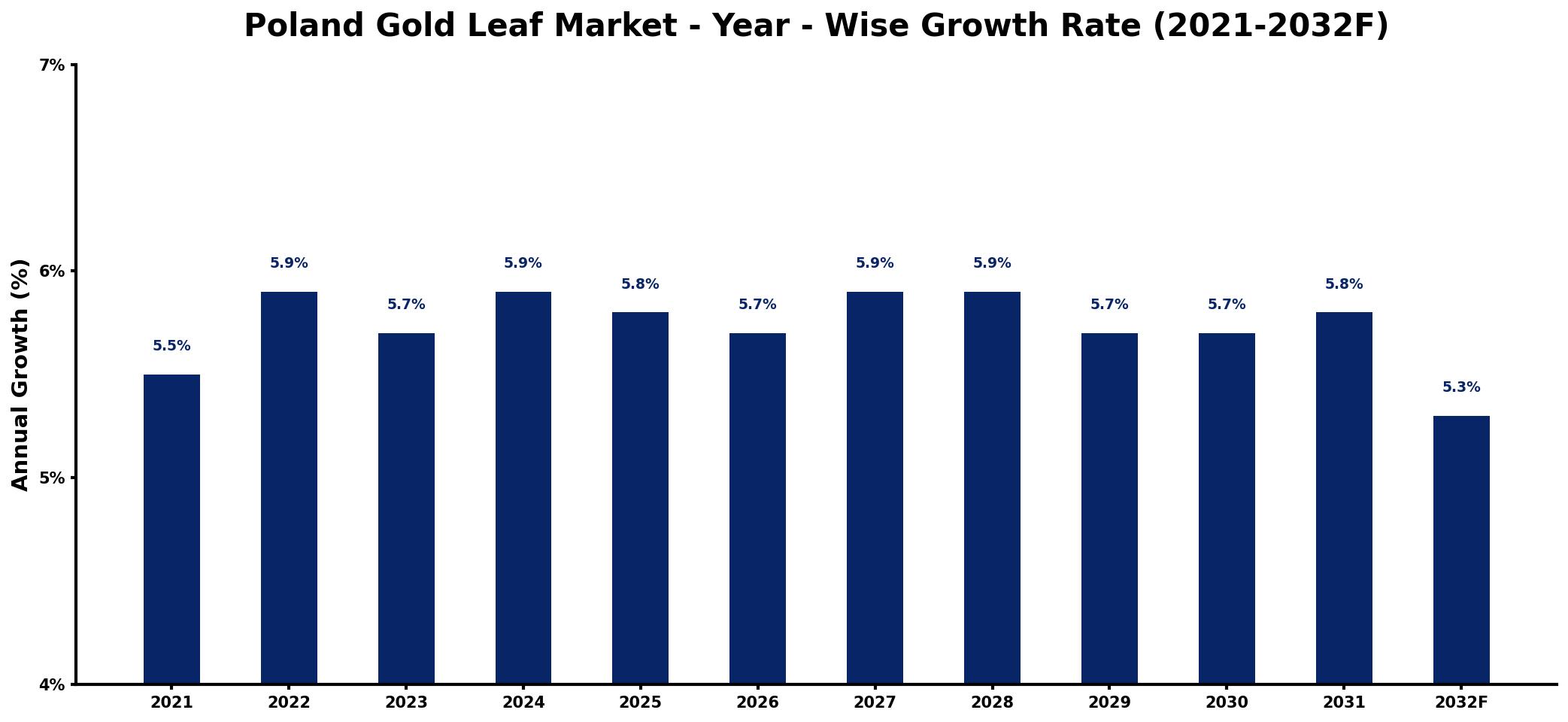 Poland Gold Leaf Market Year-wise Growth Rate and Key Drivers