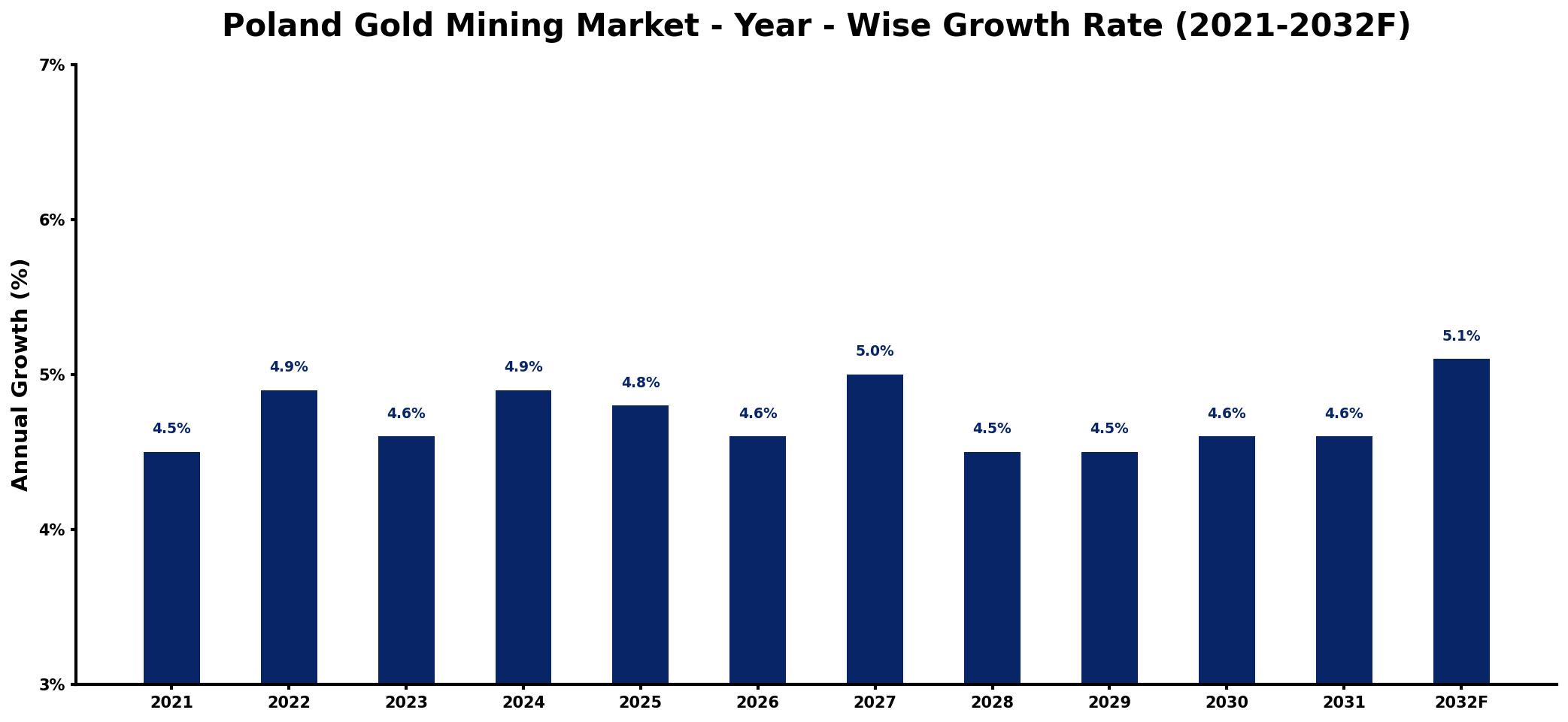Poland Gold Mining Market Year-wise Growth Rate and Key Drivers