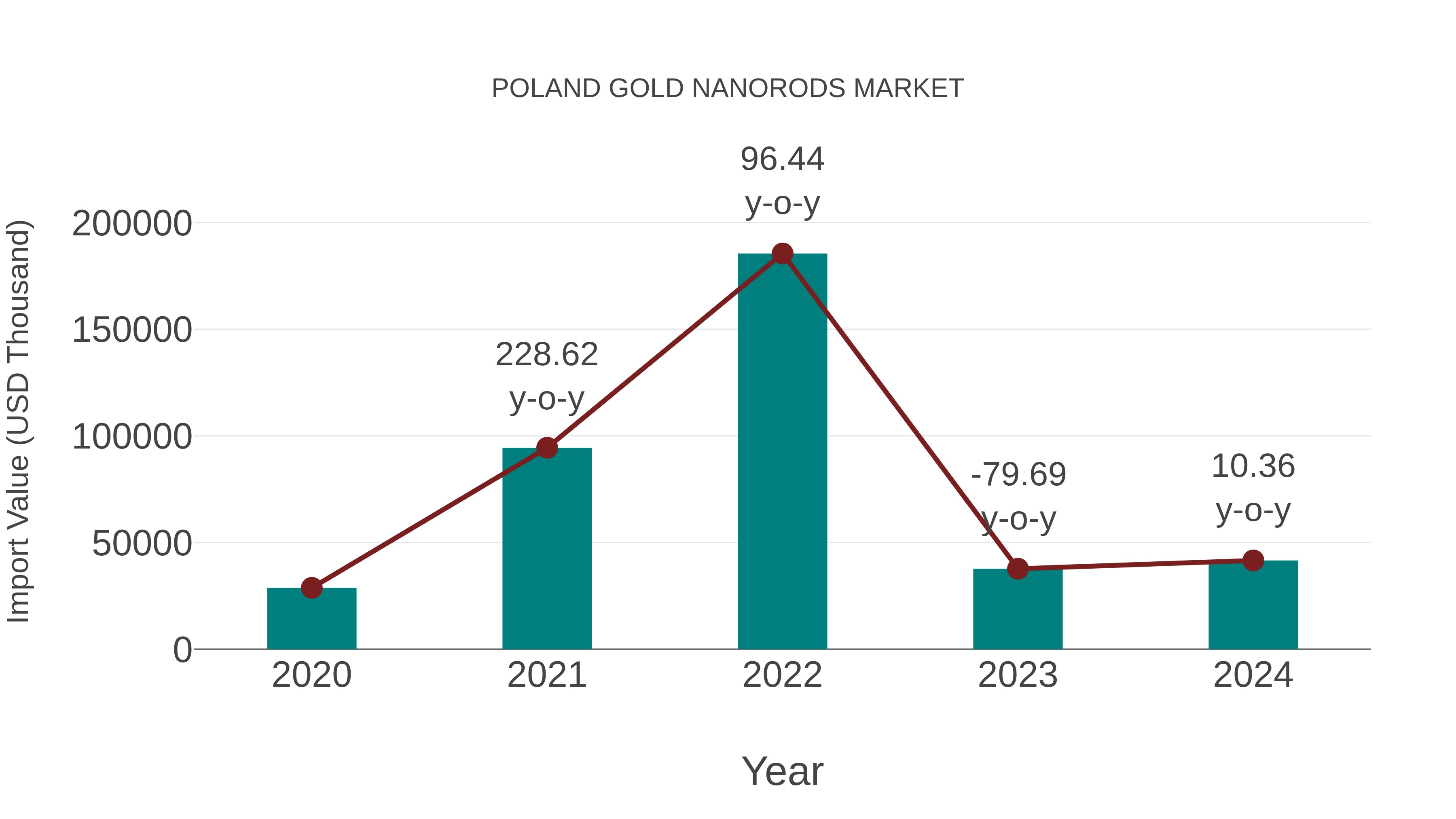 Poland Gold Nanorods Market: Import Trend Analysis