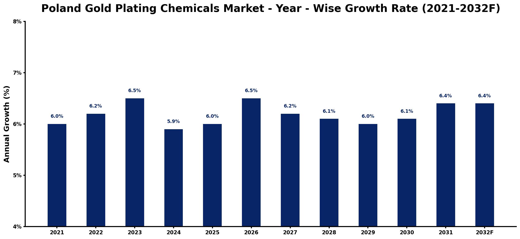 Poland Gold Plating Chemicals Market Year-wise Growth Rate and Key Drivers