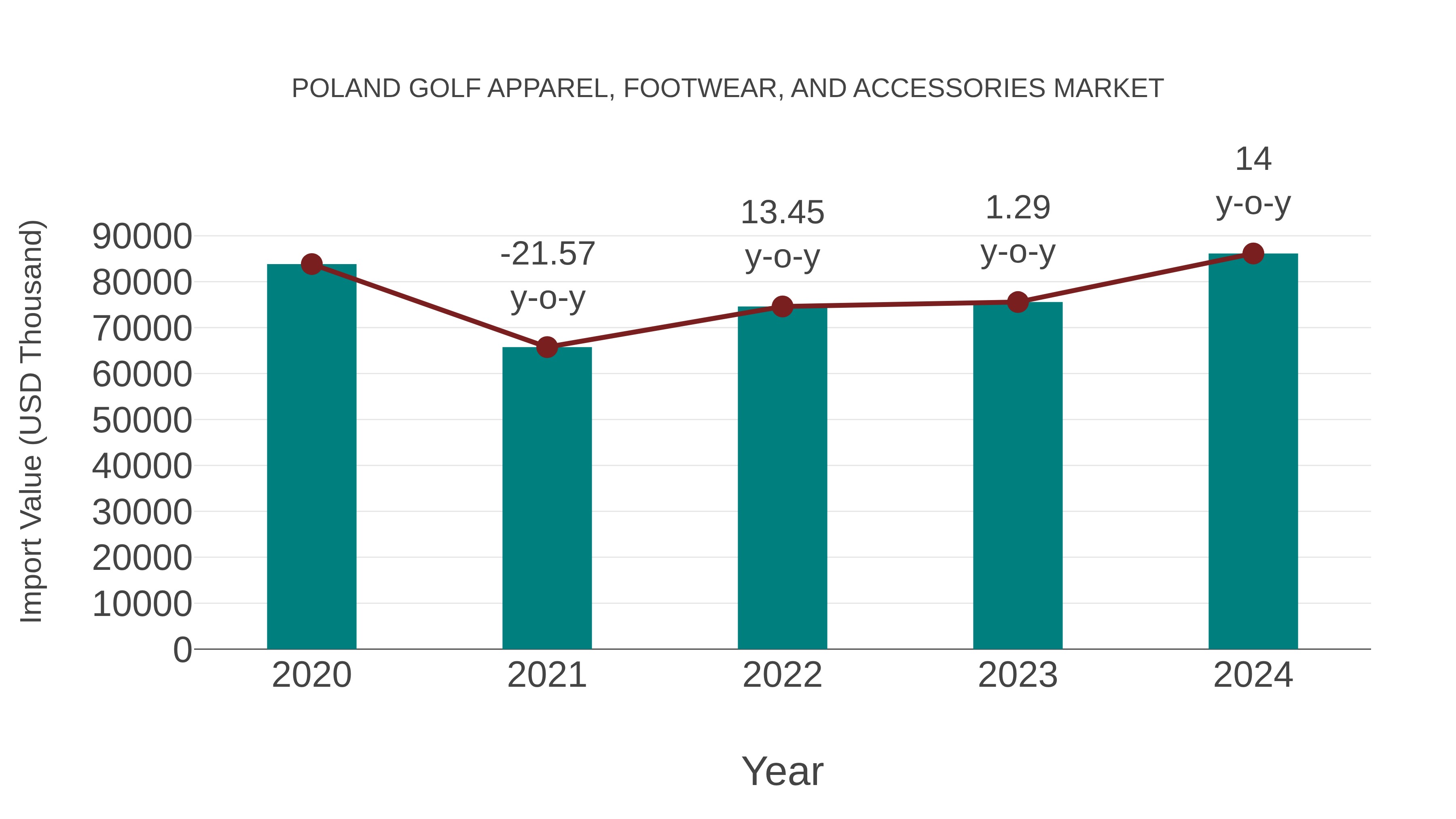 Poland Golf Apparel, Footwear, and Accessories Market: Import Trend Analysis