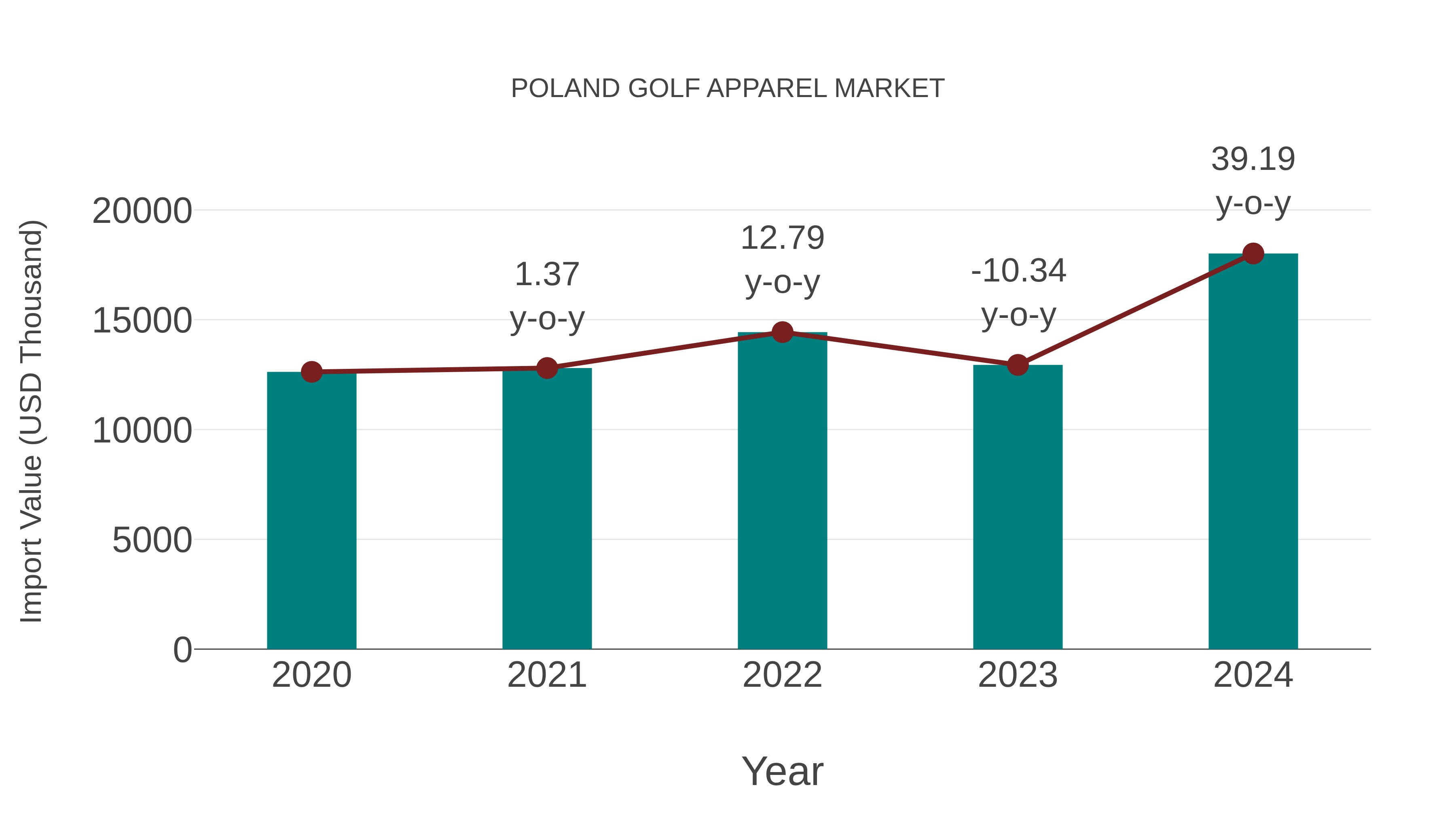  Poland Golf Apparel Market: Import Trend Analysis
