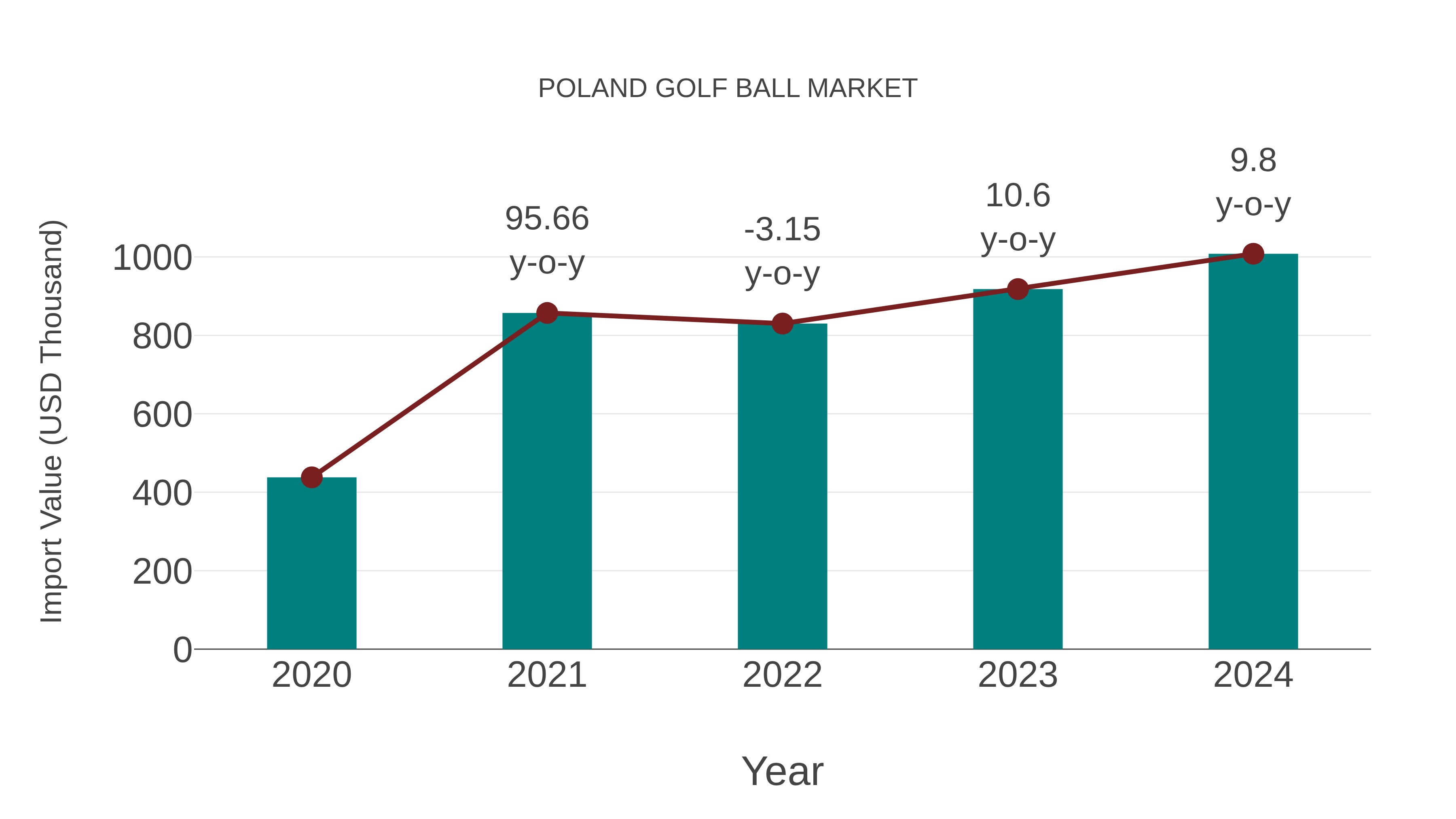  Poland Golf Ball Market: Import Trend Analysis