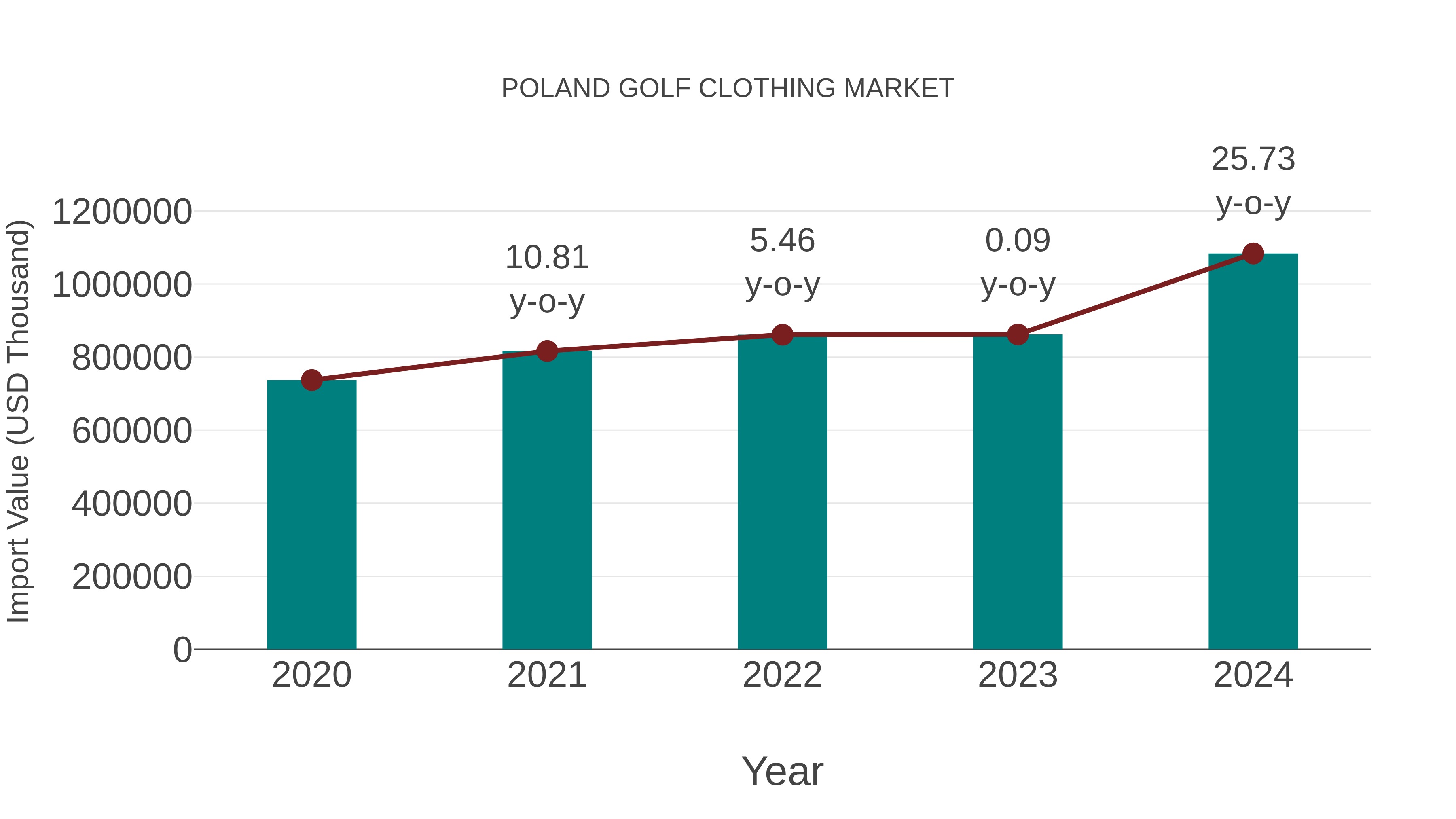  Poland Golf Clothing Market: Import Trend Analysis