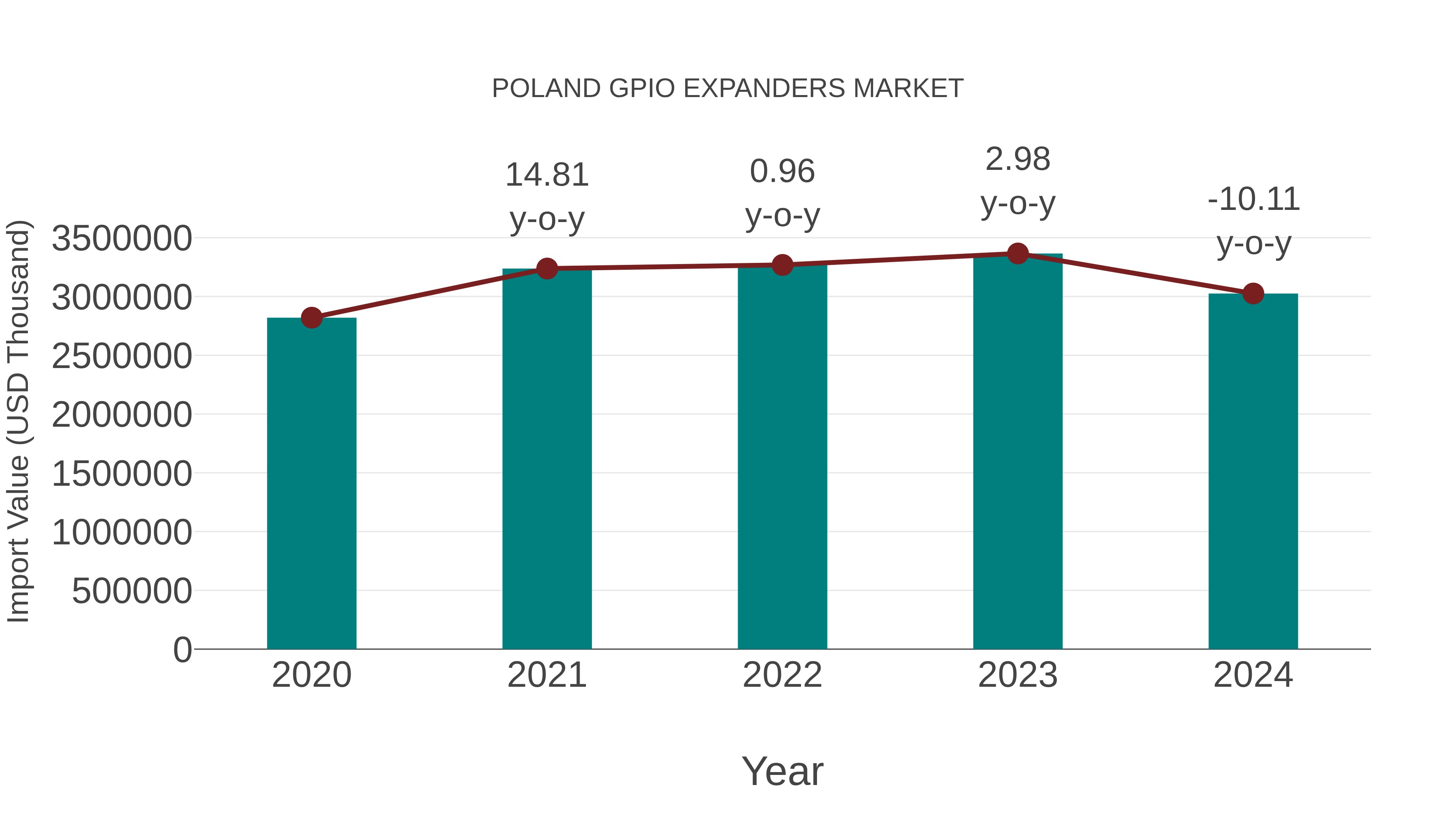  Poland Gpio Expanders Market: Import Trend Analysis