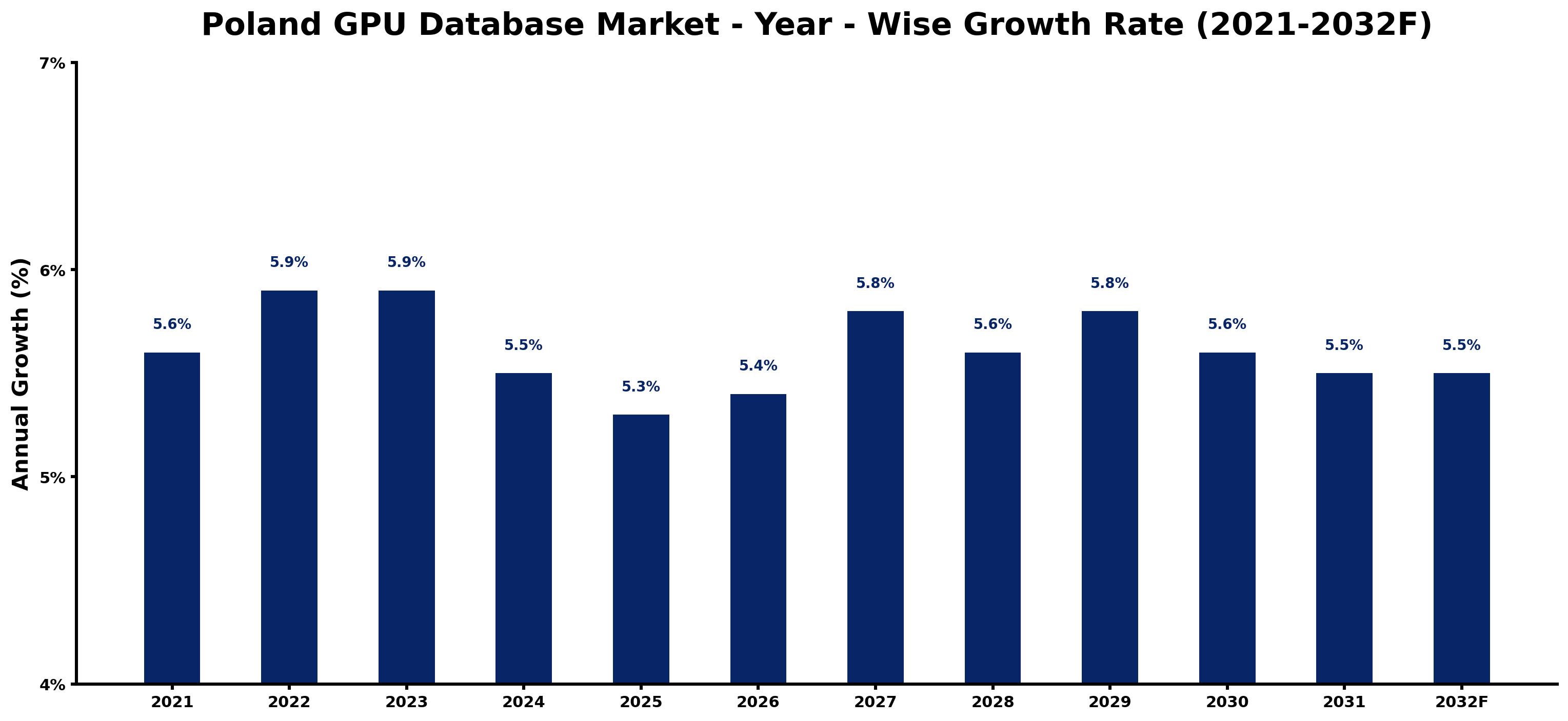 Poland GPU Database Market Year-wise Growth Rate and Key Drivers