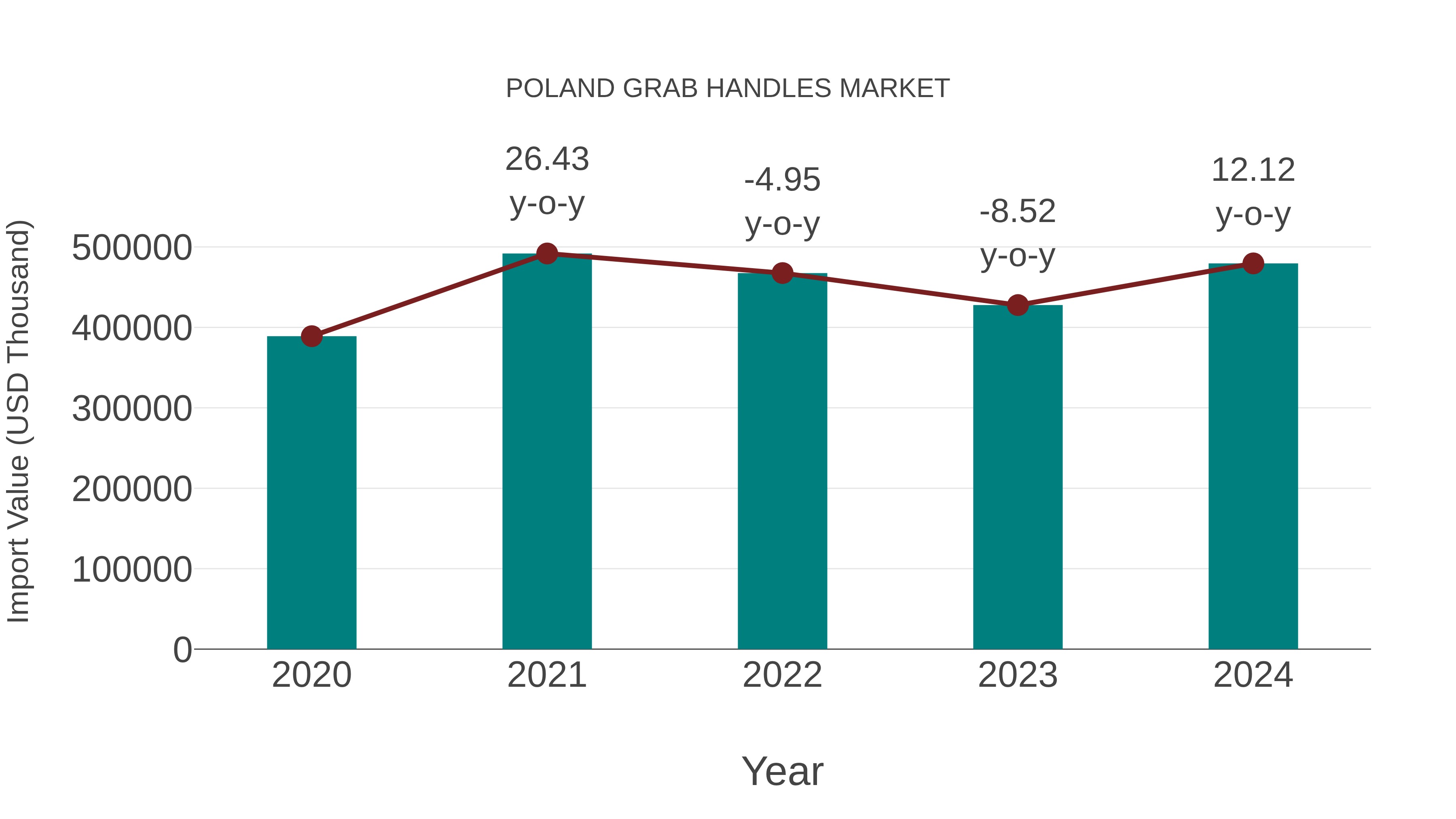 Poland Grab Handles Market: Import Trend Analysis