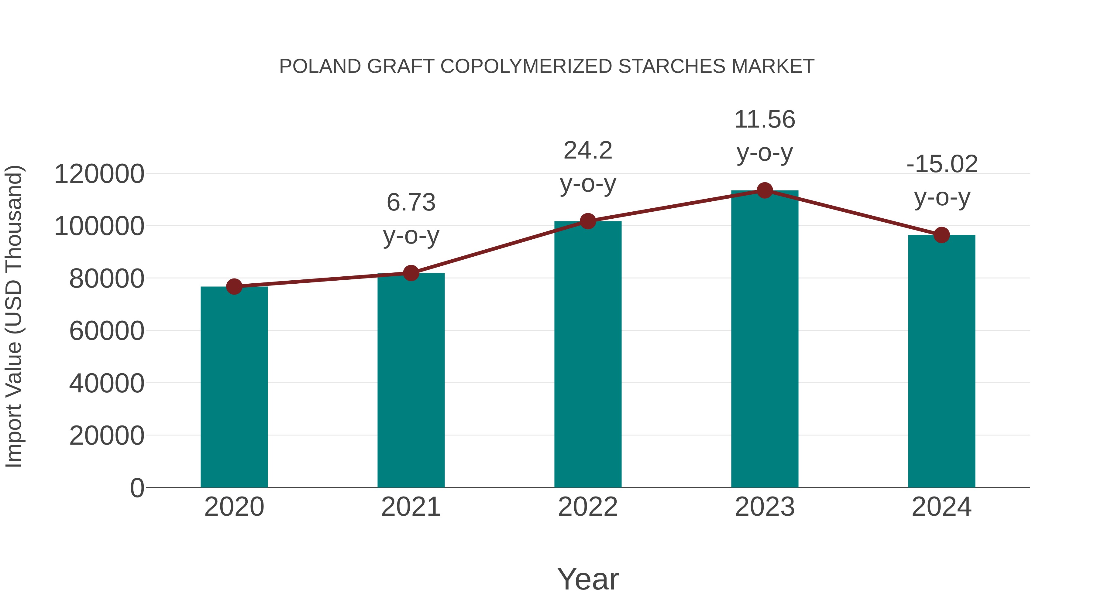 Poland Graft Copolymerized Starches Market: Import Trend Analysis