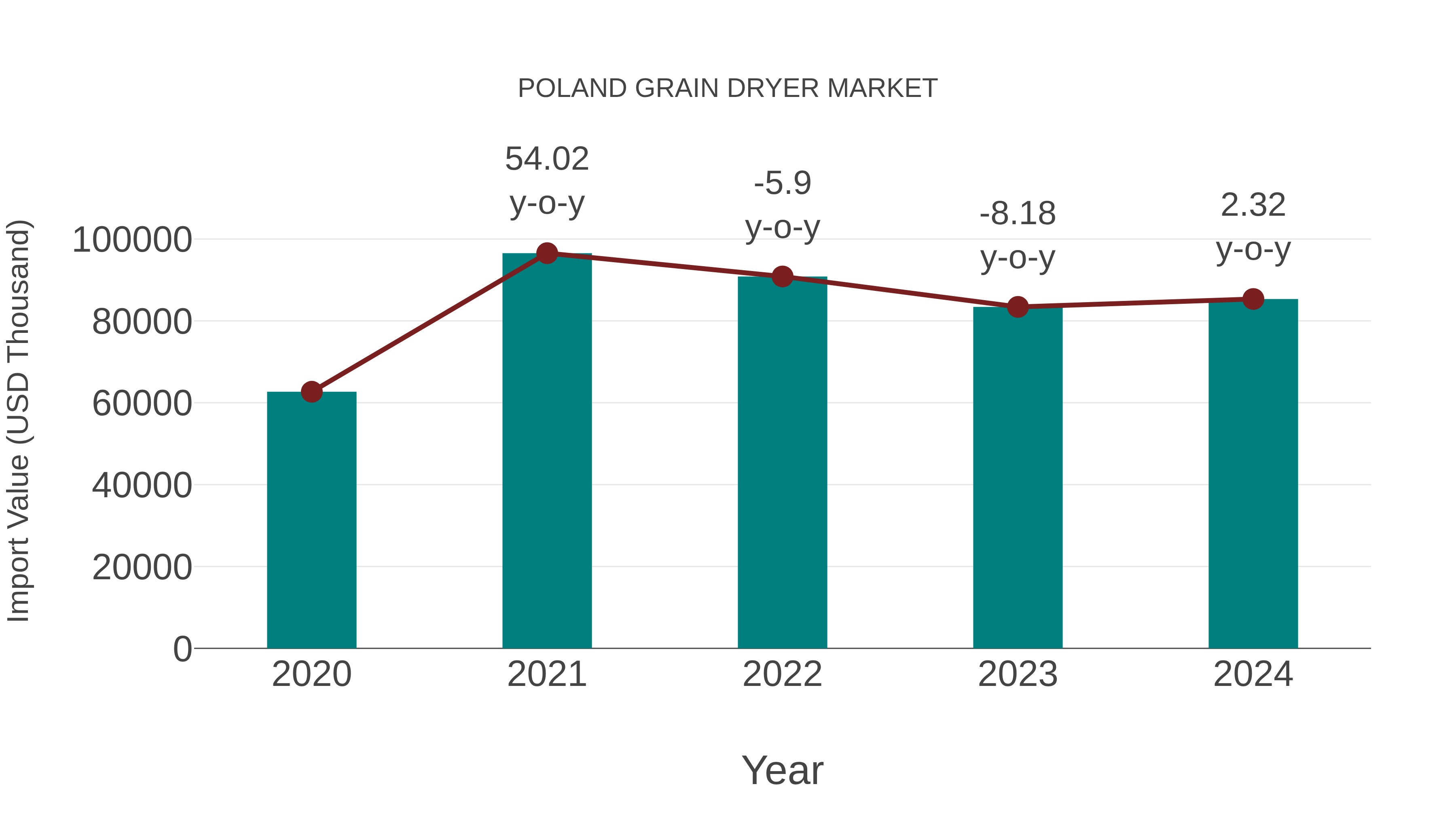  Poland Grain Dryer Market: Import Trend Analysis