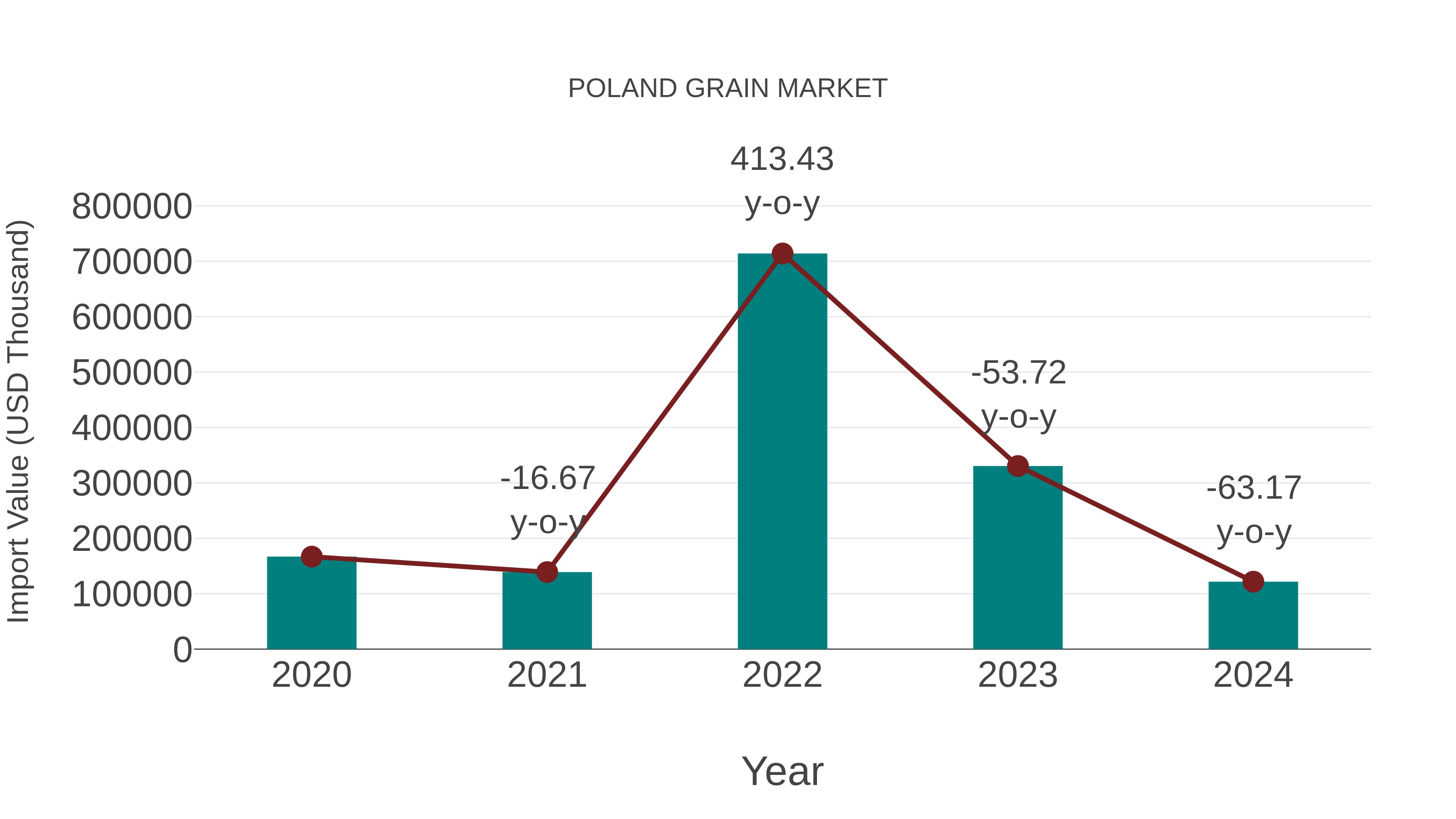  Poland Grain Market: Import Trend Analysis