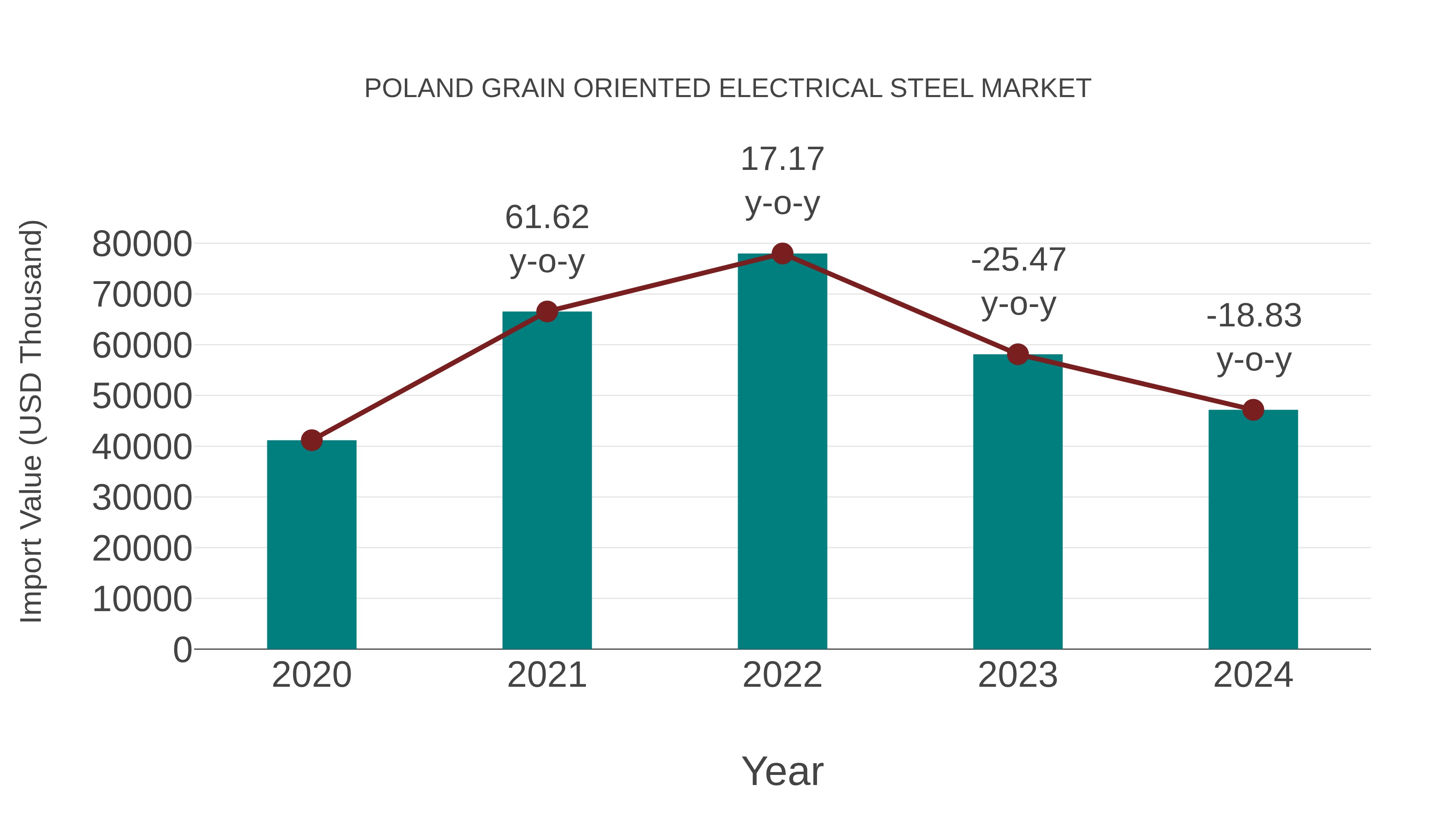  Poland Grain Oriented Electrical Steel Market: Import Trend Analysis