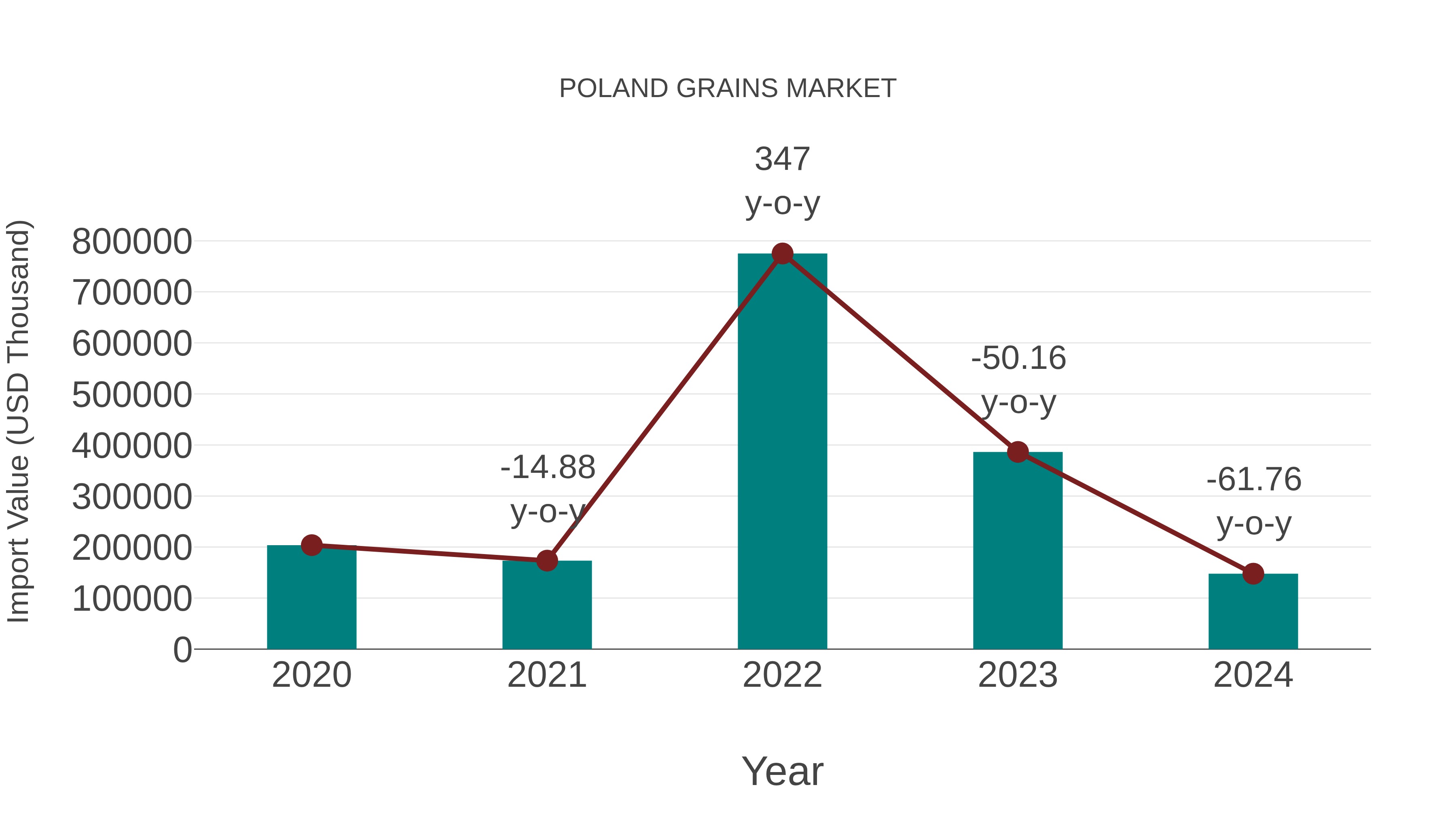  Poland Grains Market: Import Trend Analysis