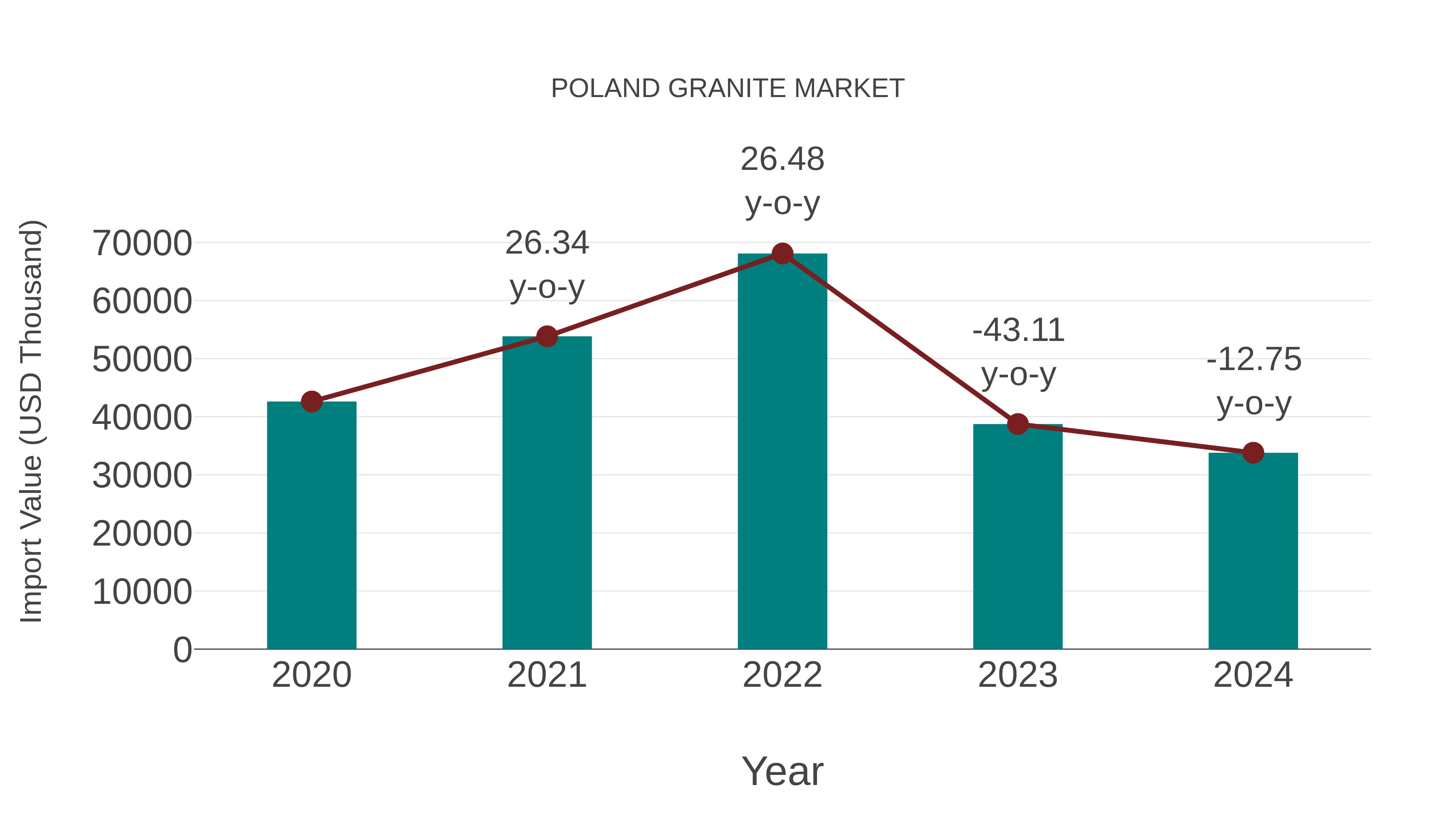  Poland Granite Market: Import Trend Analysis