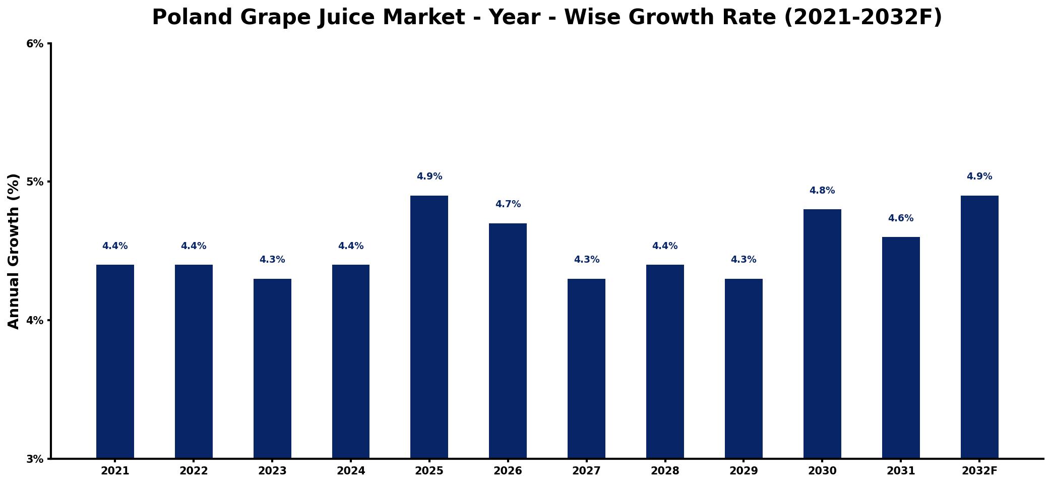 Poland Grape Juice Market Year-wise Growth Rate and Key Drivers