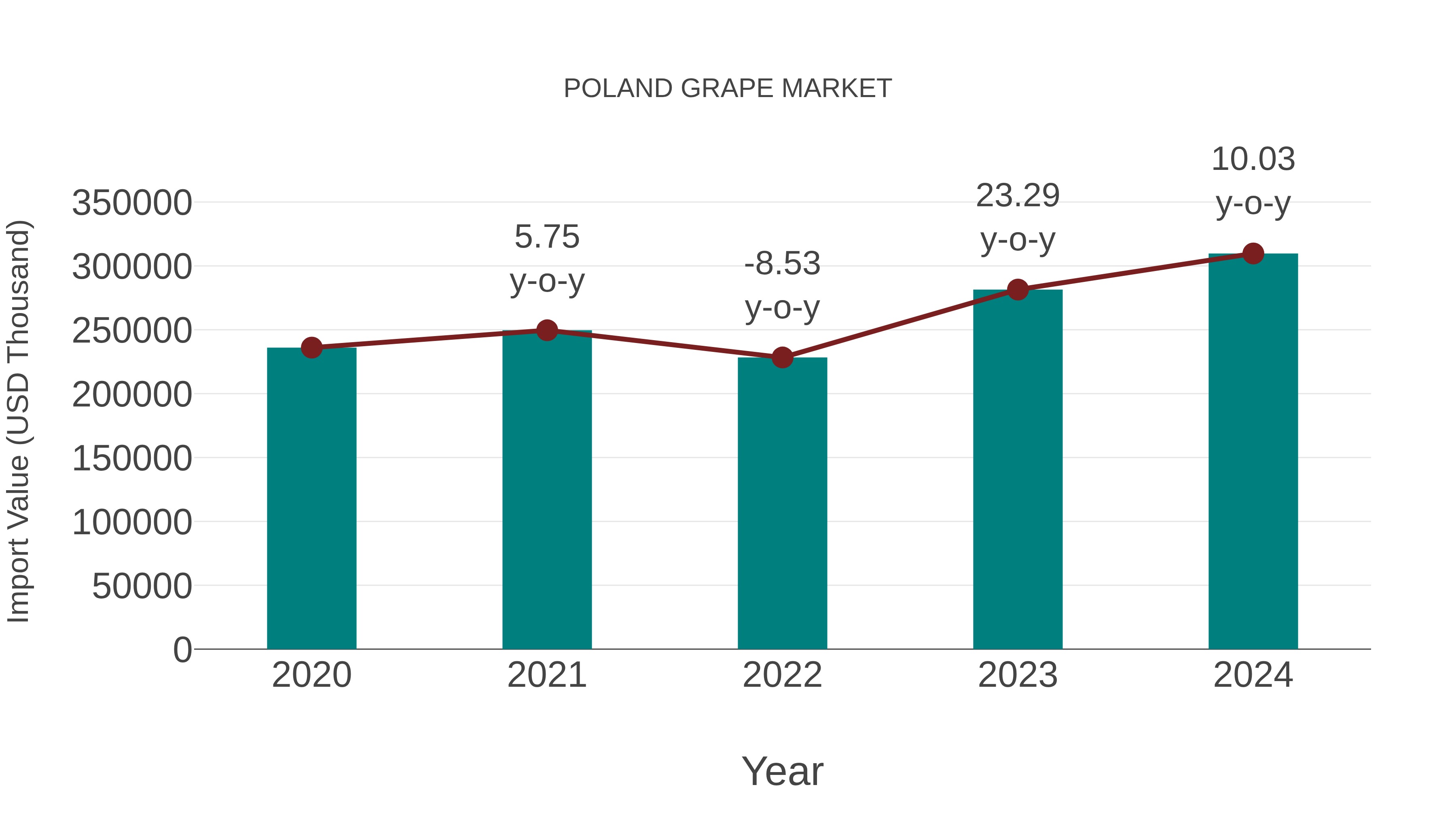 Poland Grape Market: Import Trend Analysis