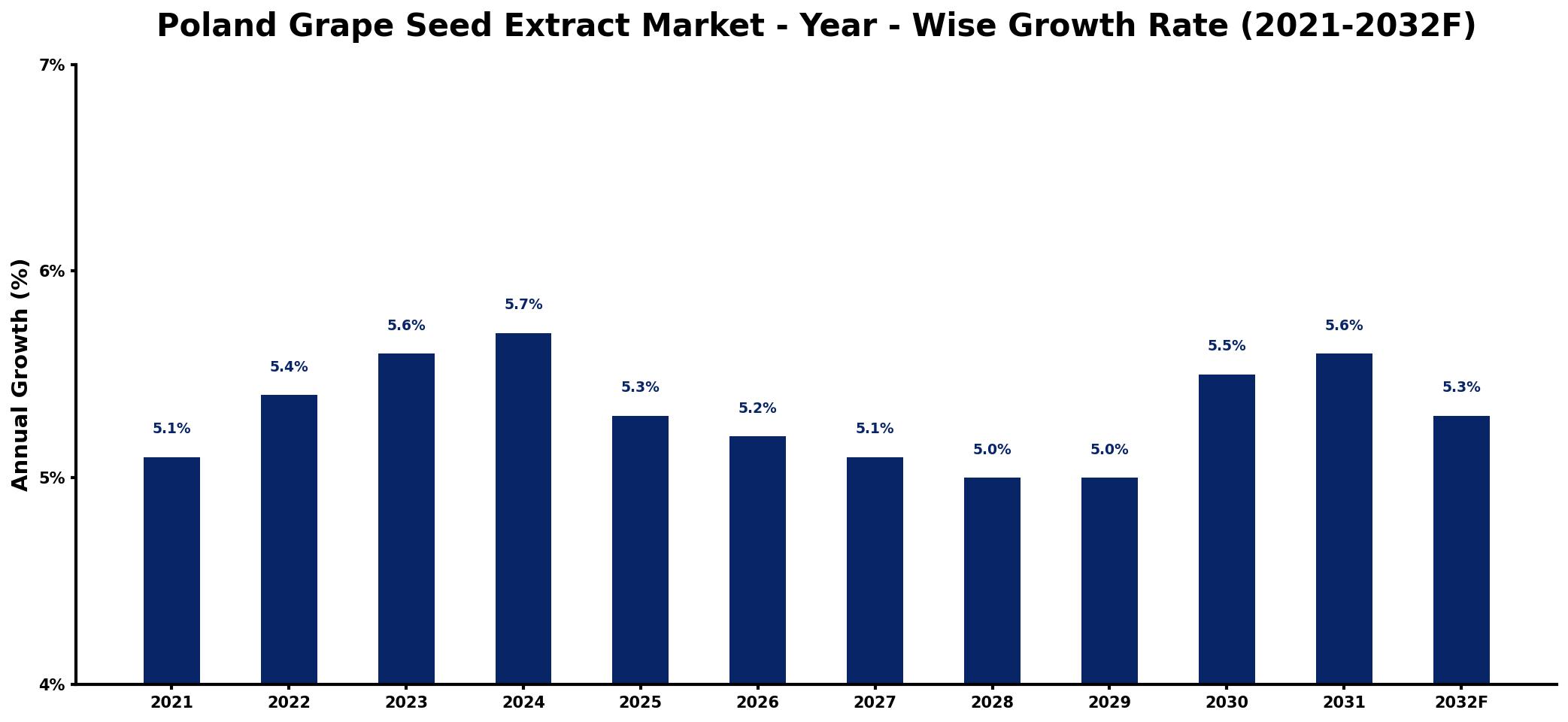 Poland Grape Seed Extract Market Year-wise Growth Rate and Key Drivers