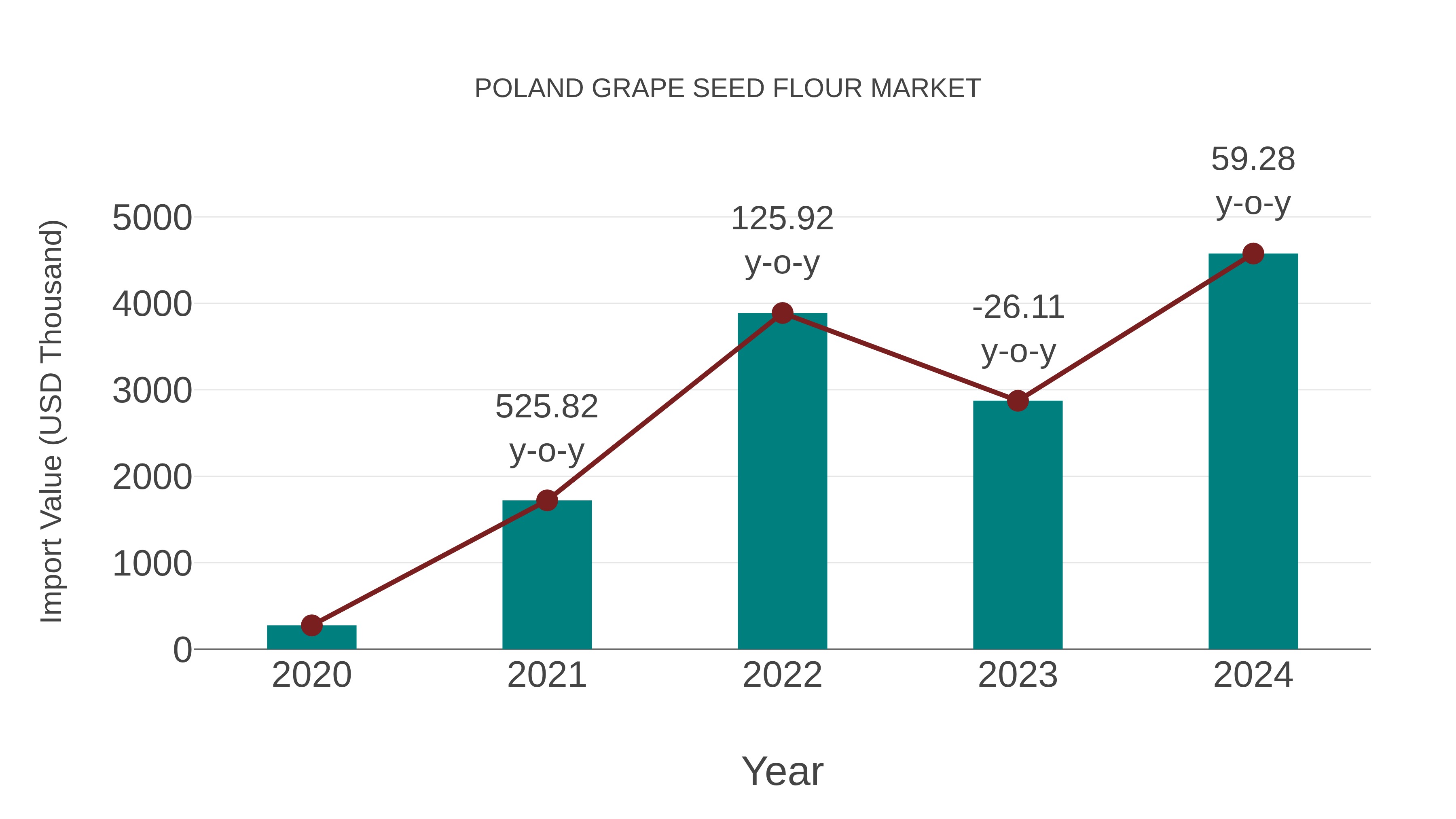  Poland Grape Seed Flour Market: Import Trend Analysis