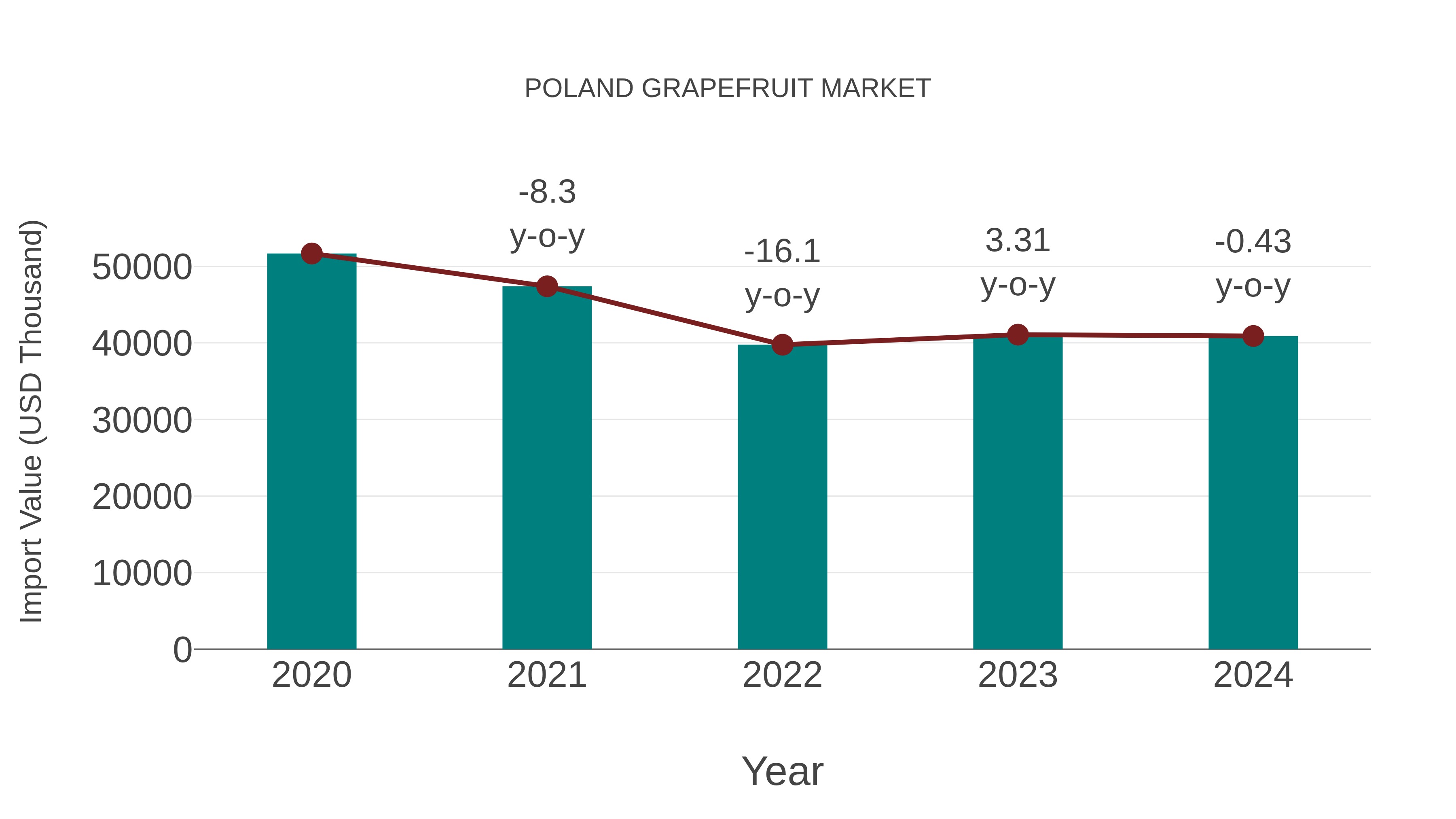  Poland Grapefruit Market: Import Trend Analysis