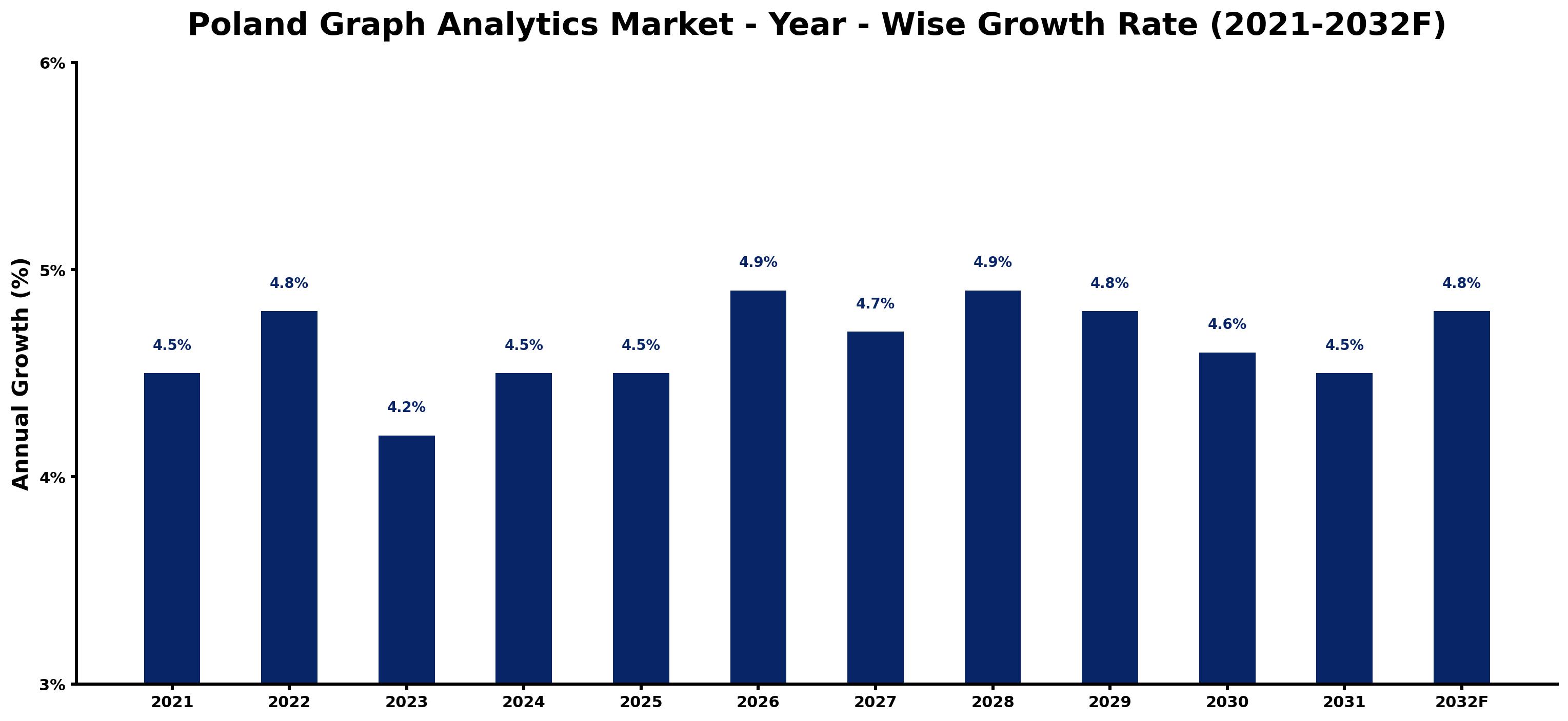 Poland Graph Analytics Market Year-wise Growth Rate and Key Drivers