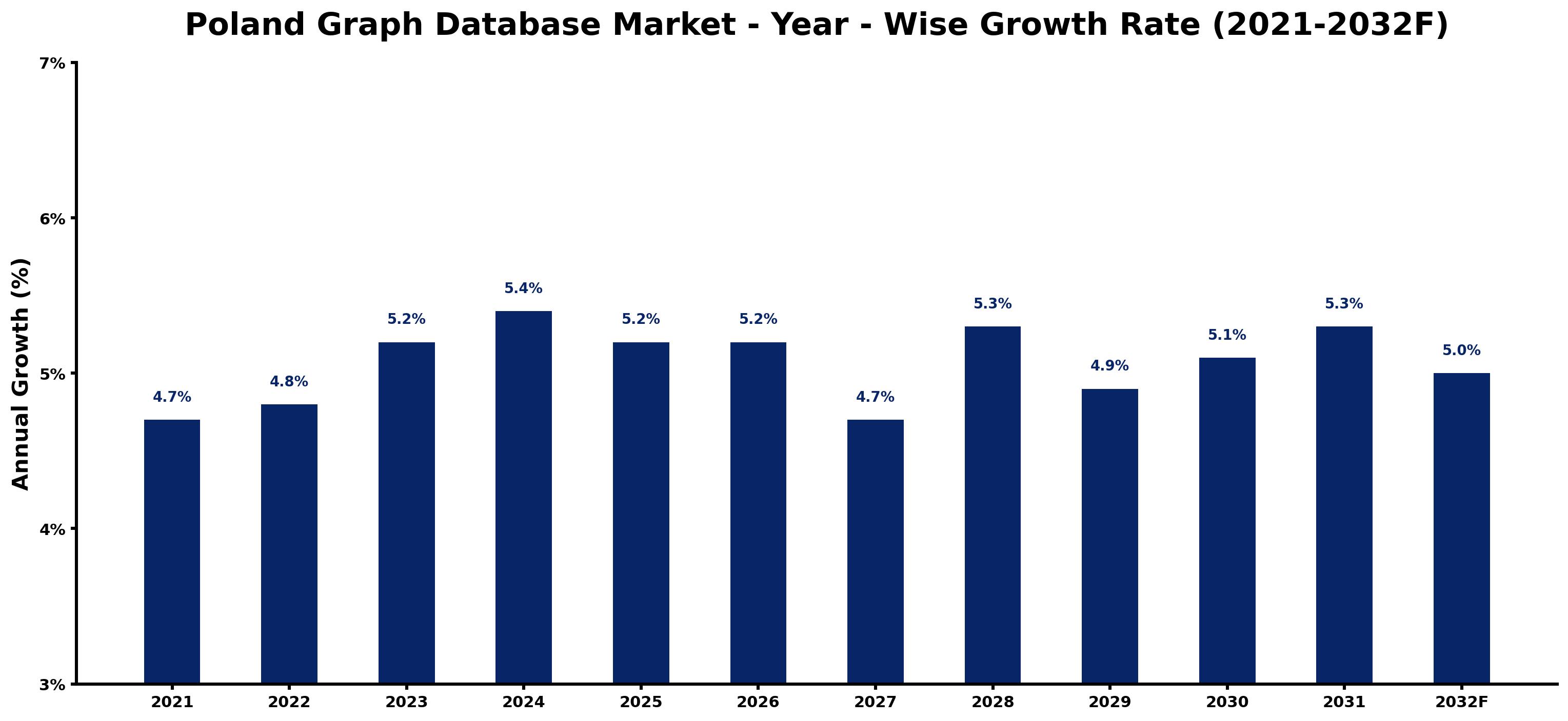 Poland Graph Database Market Year-wise Growth Rate and Key Drivers