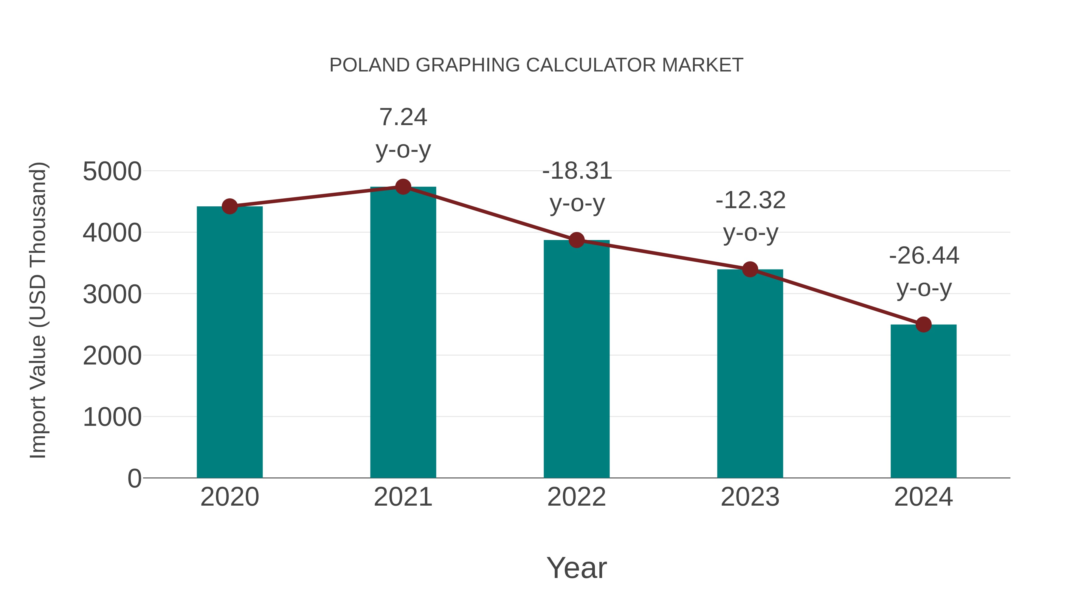  Poland Graphing Calculator Market: Import Trend Analysis