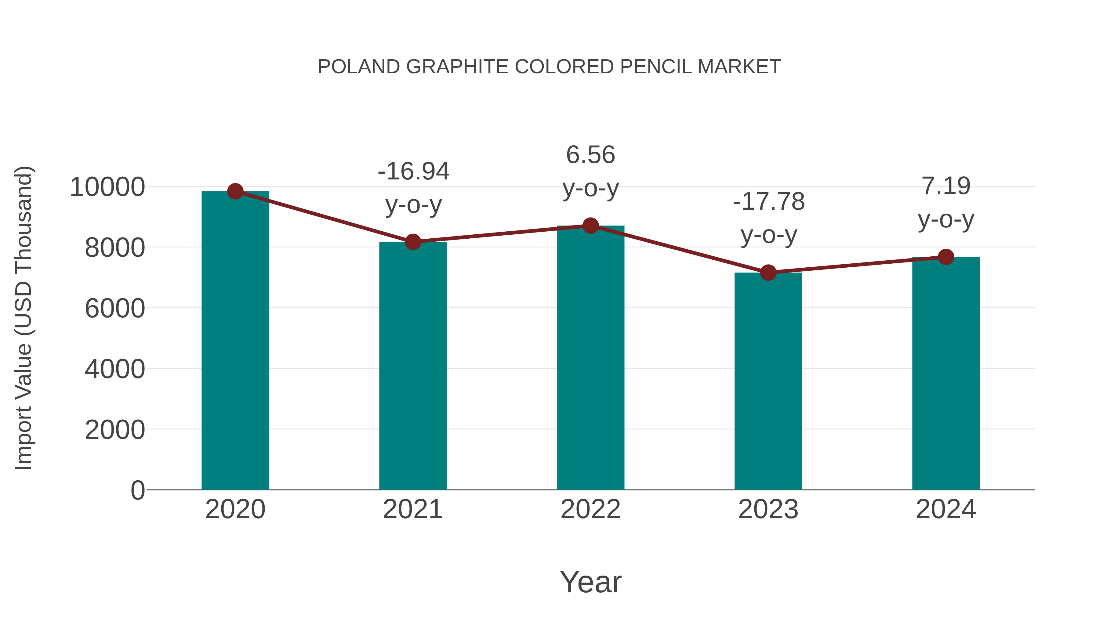  Poland Graphite Colored Pencil Market: Import Trend Analysis
