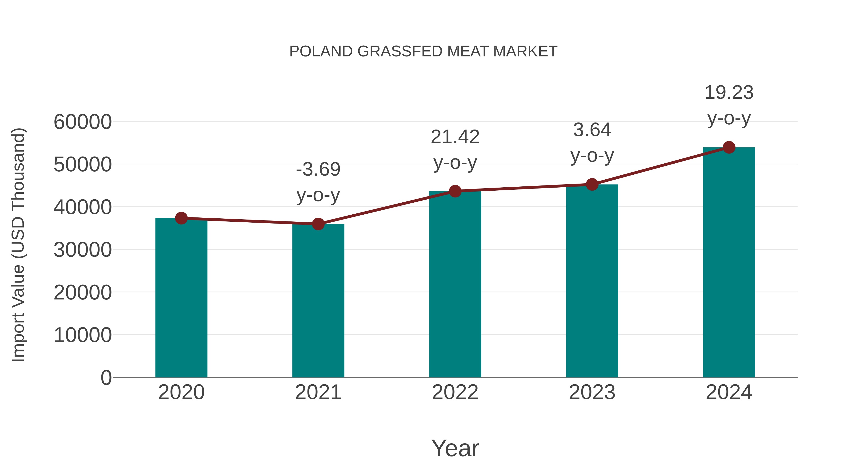  Poland Grassfed Meat Market: Import Trend Analysis