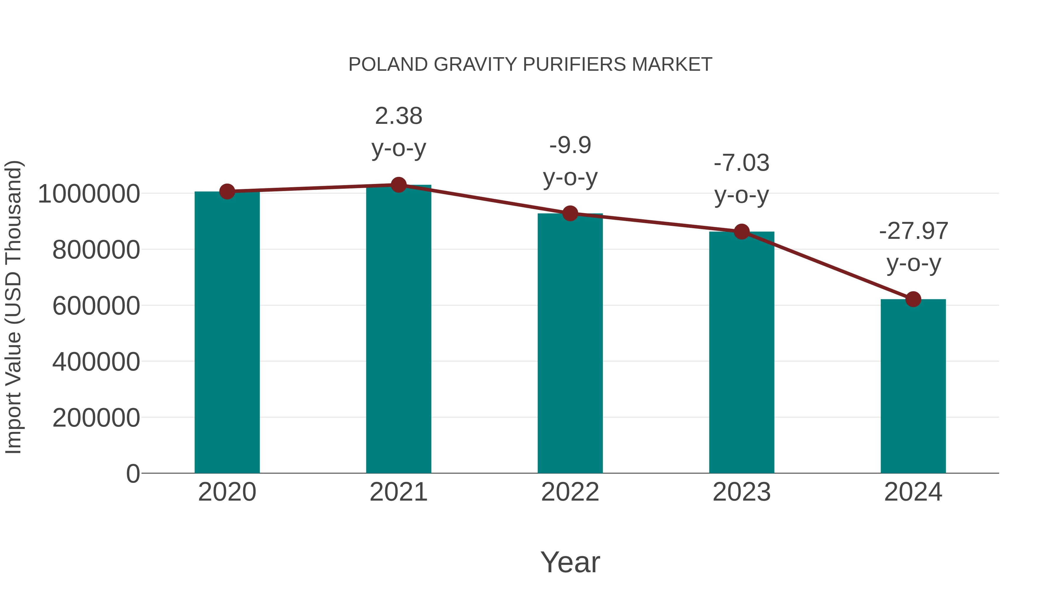  Poland Gravity Purifiers Market: Import Trend Analysis