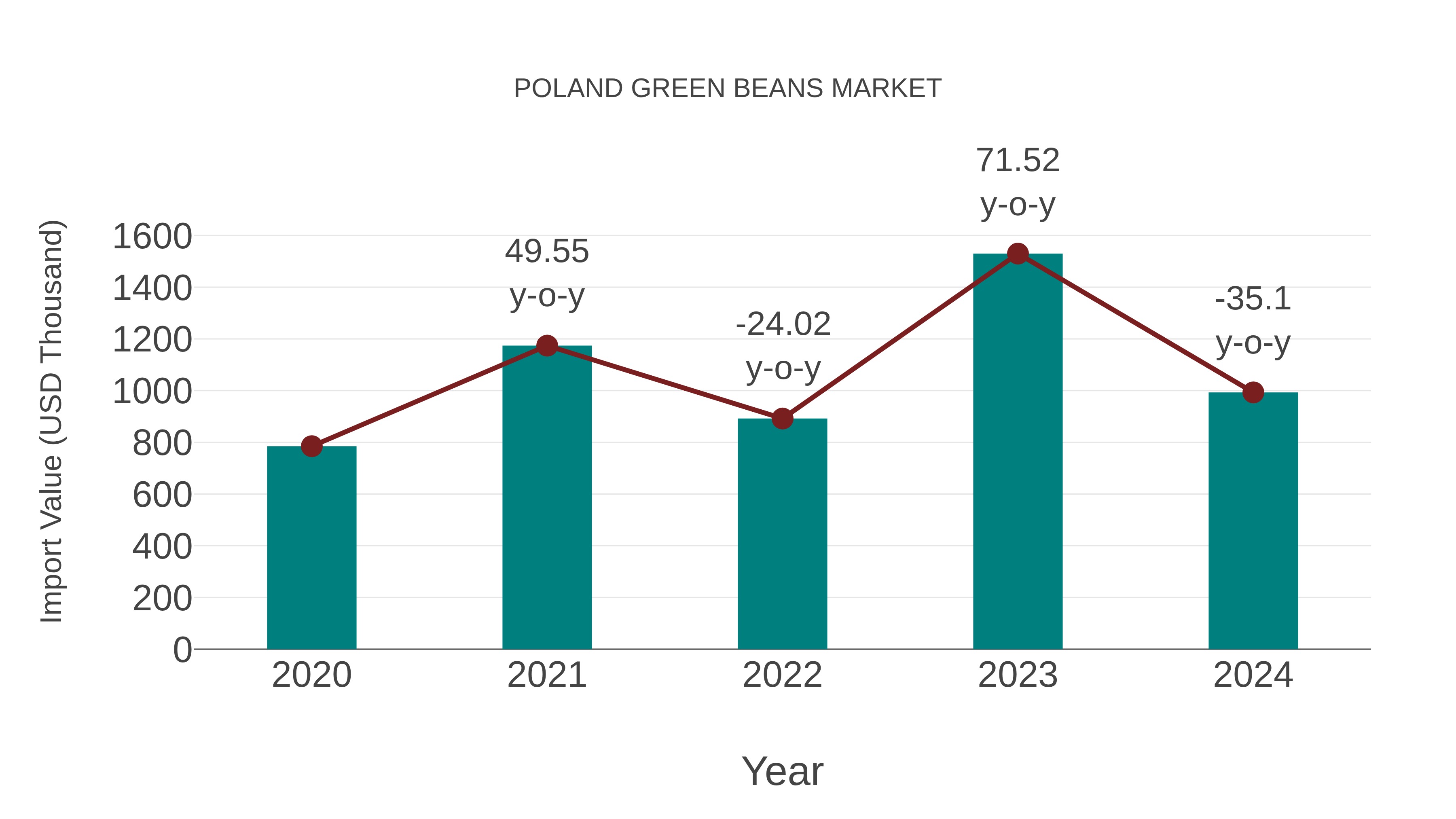  Poland Green Beans Market: Import Trend Analysis