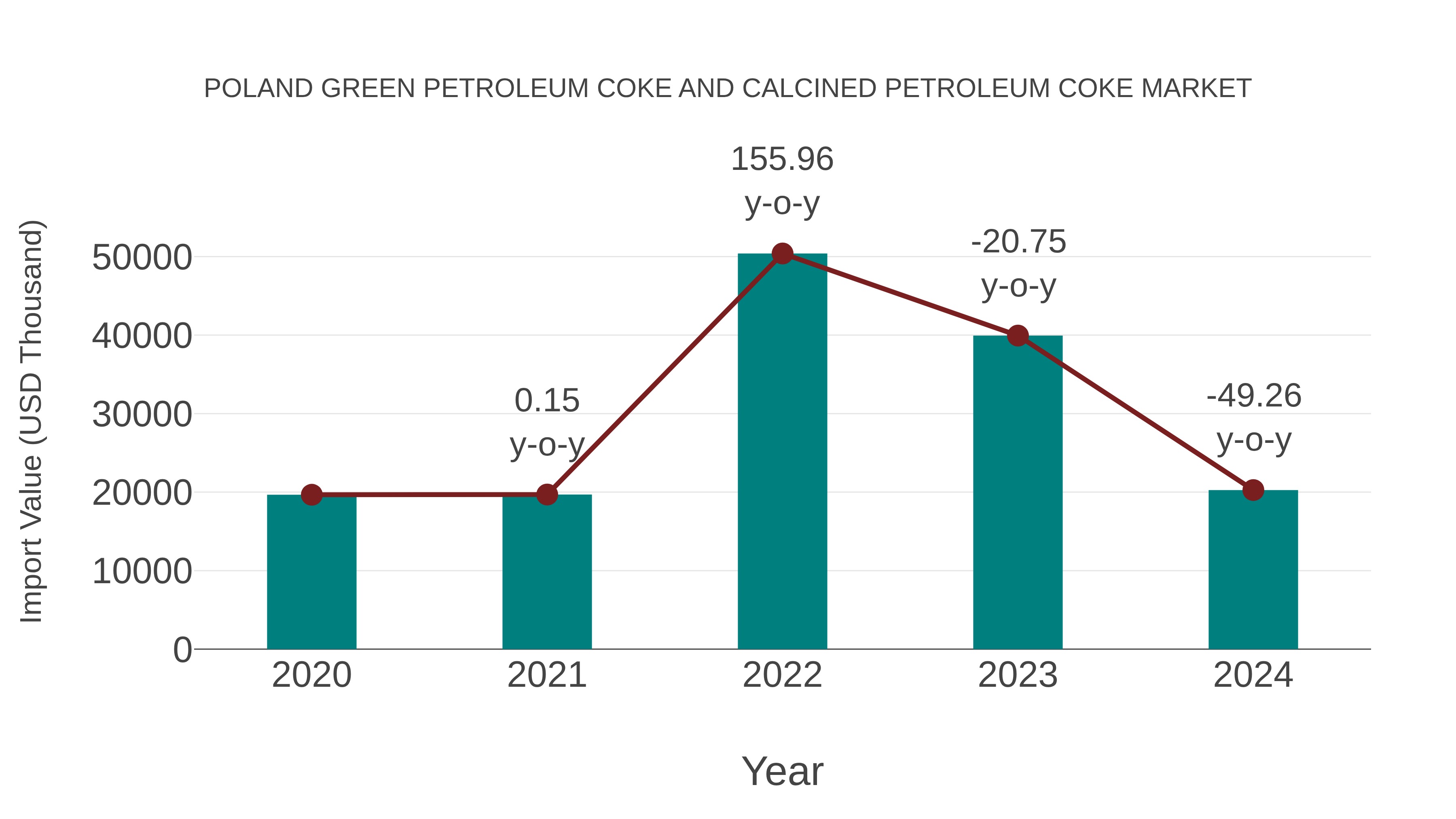Poland Green Petroleum Coke and Calcined Petroleum Coke Market: Import Trend Analysis