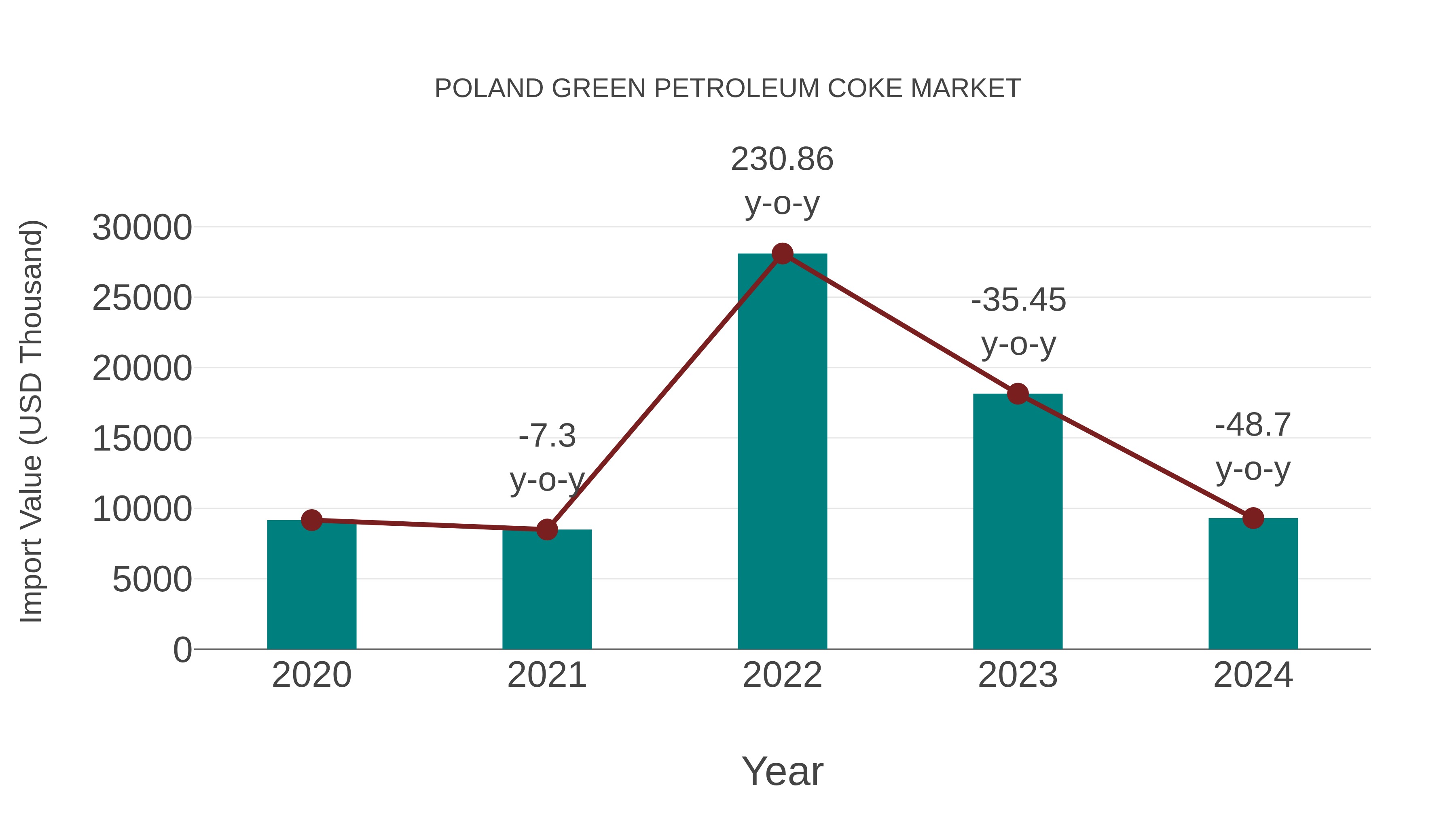  Poland Green Petroleum Coke Market: Import Trend Analysis