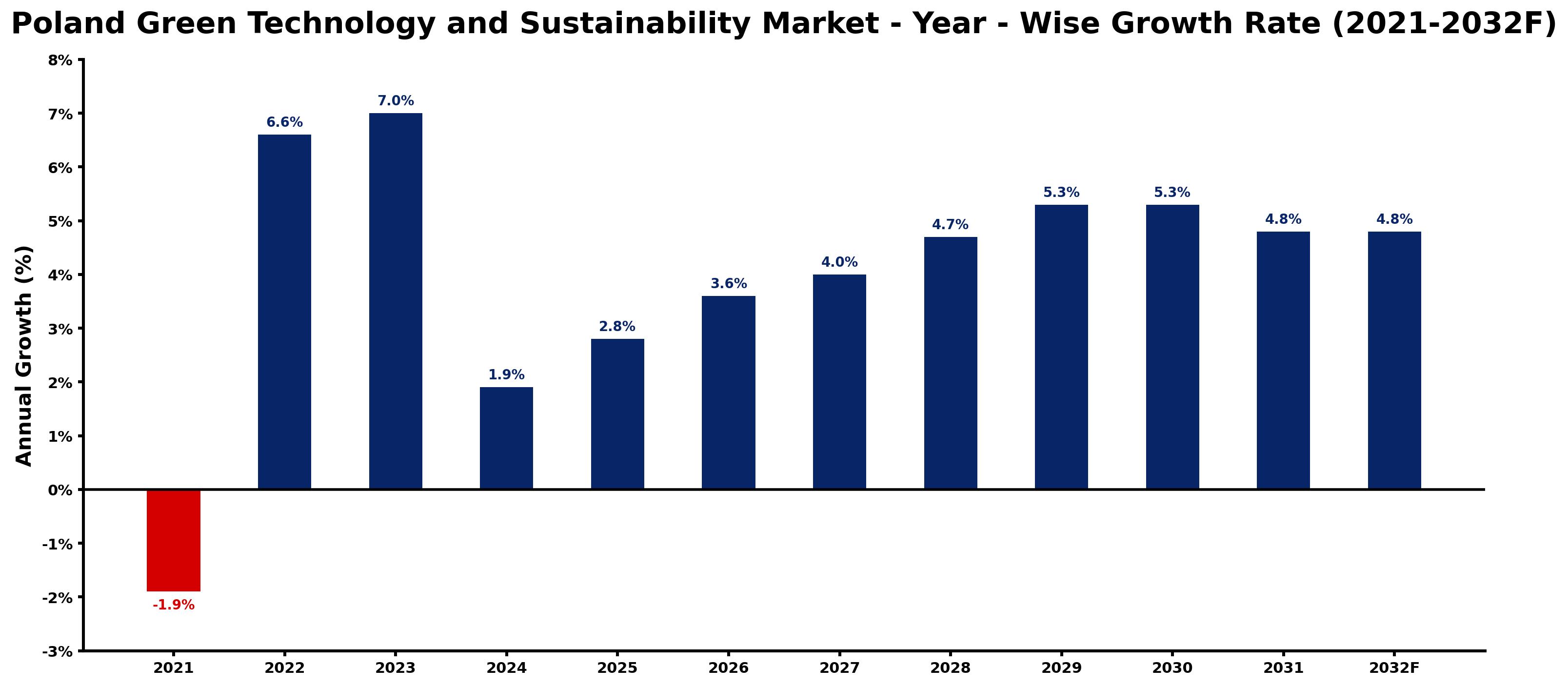 Poland Green Technology and Sustainability Market Year-wise Growth Rate and Key Drivers