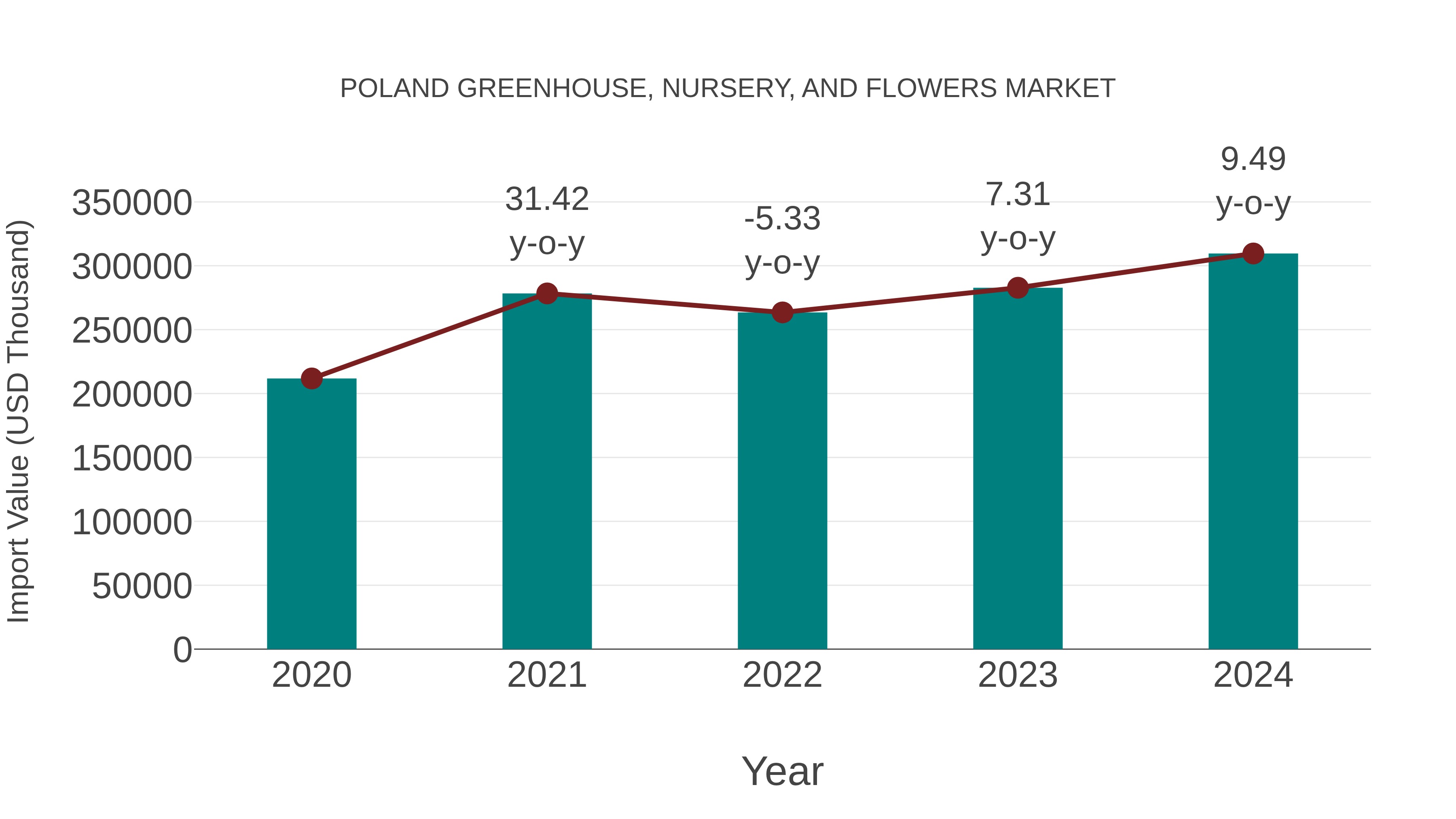 Poland Greenhouse, Nursery, and Flowers Market: Import Trend Analysis
