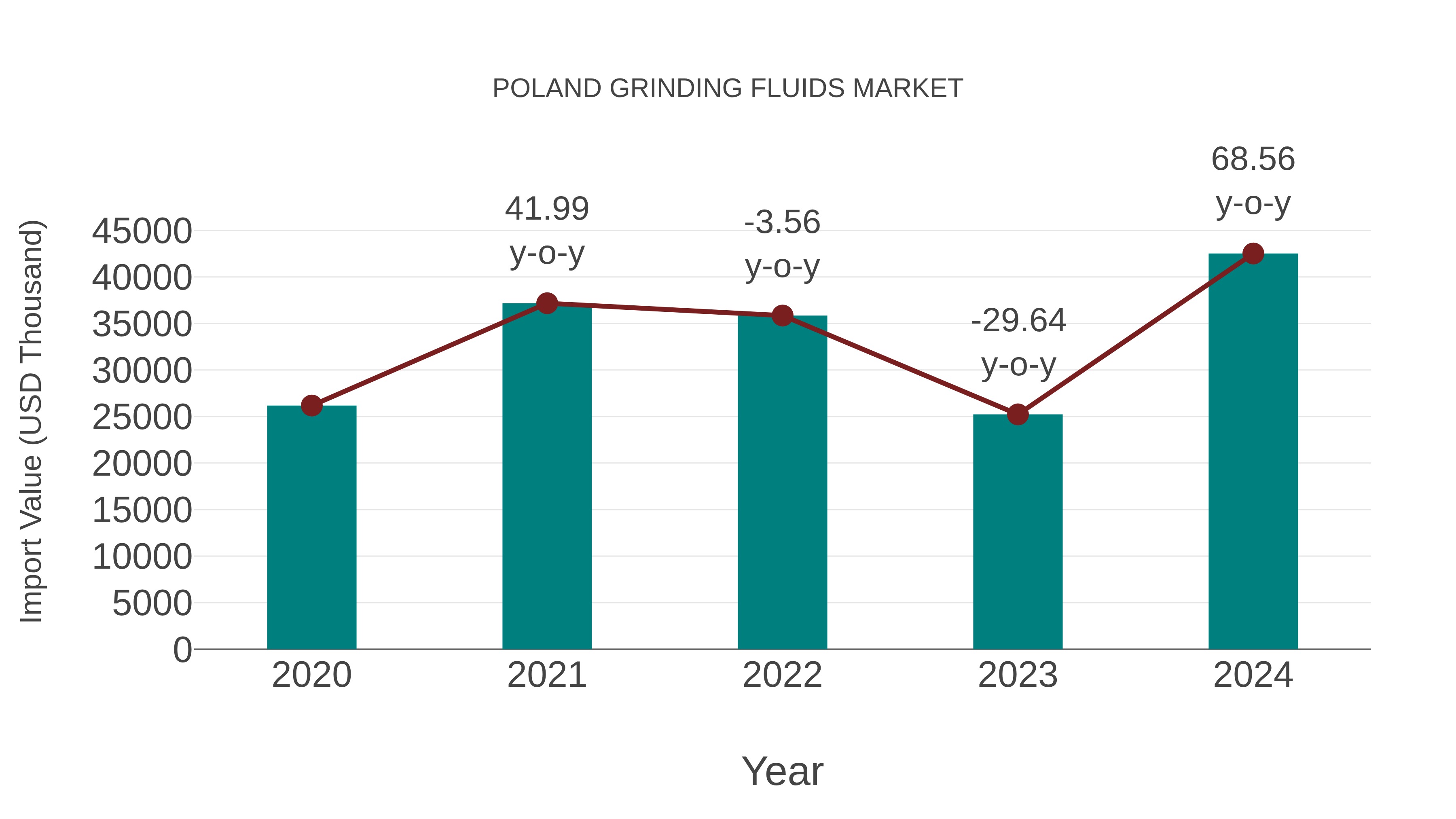  Poland Grinding Fluids Market: Import Trend Analysis