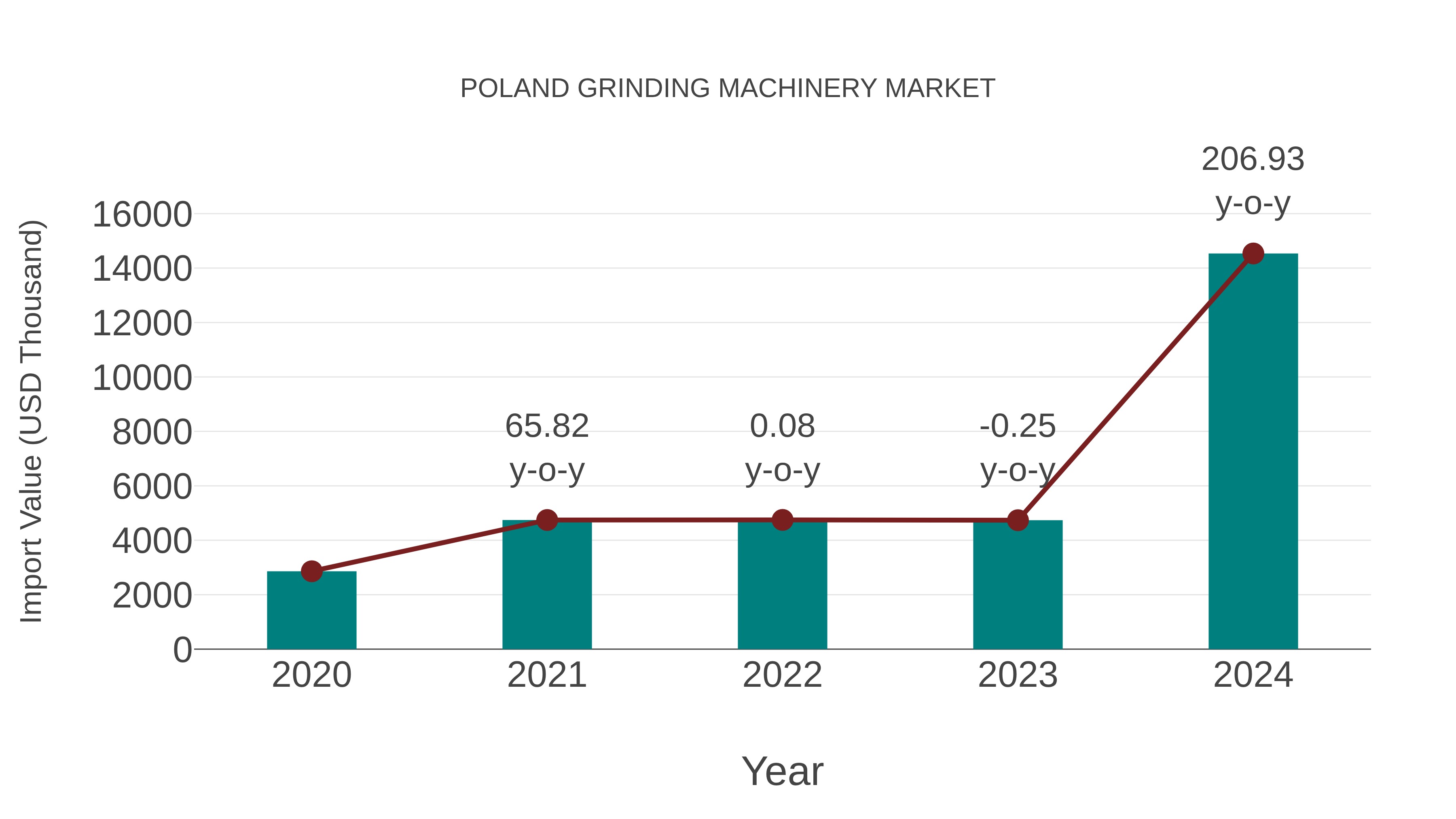  Poland Grinding Machinery Market: Import Trend Analysis