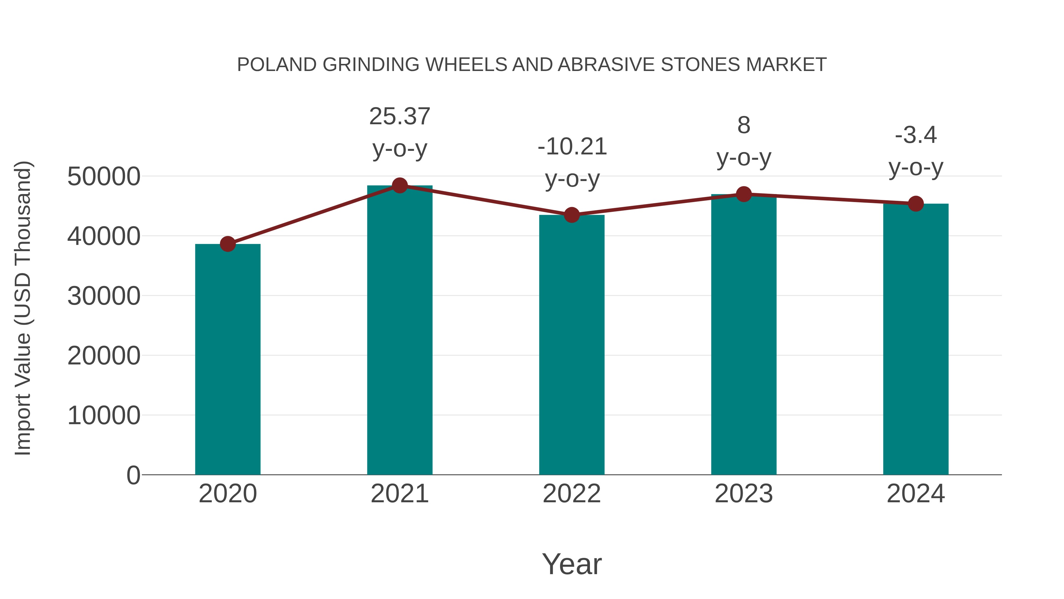 Poland Grinding Wheels and Abrasive Stones Market: Import Trend Analysis