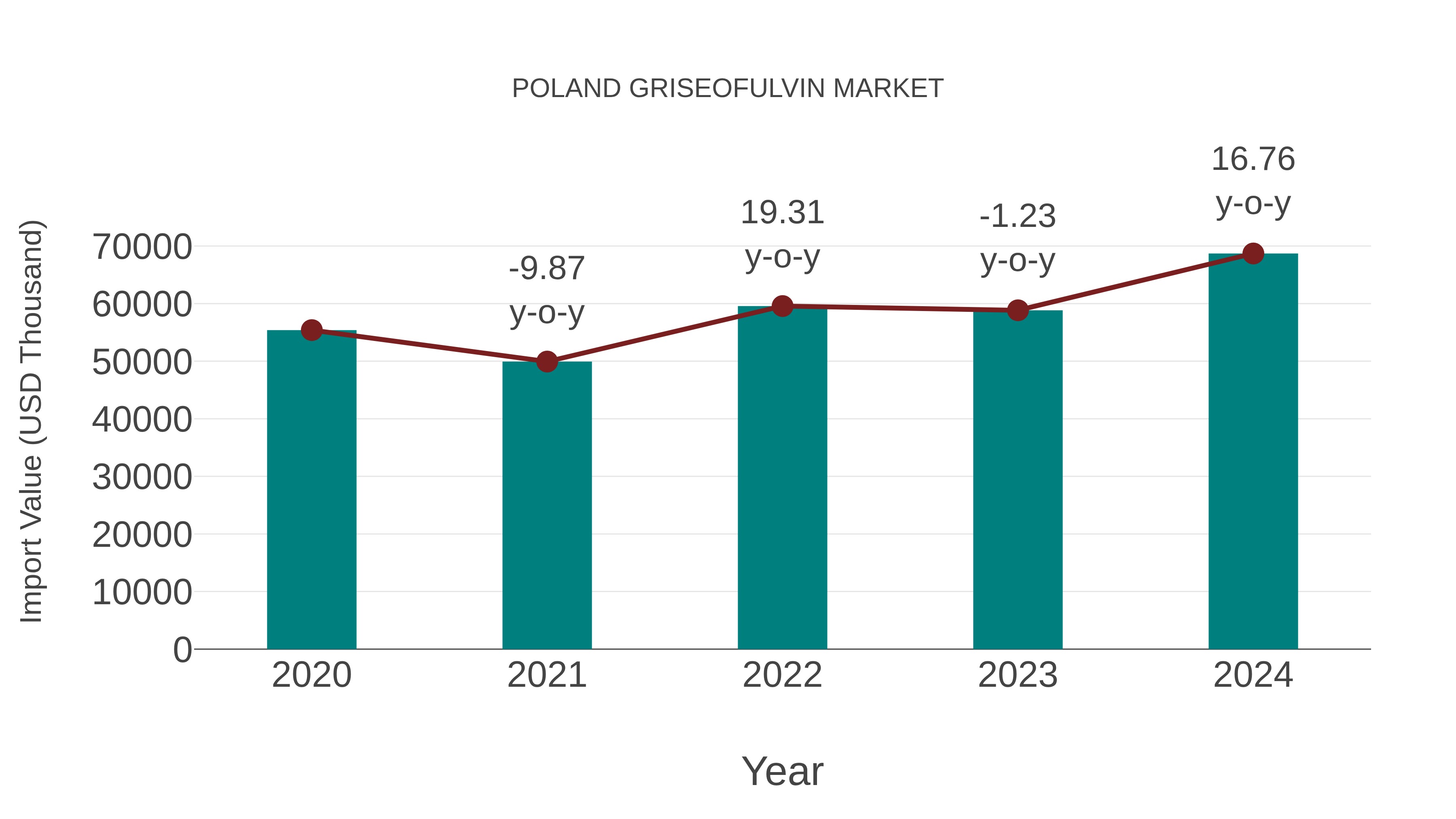  Poland Griseofulvin Market: Import Trend Analysis