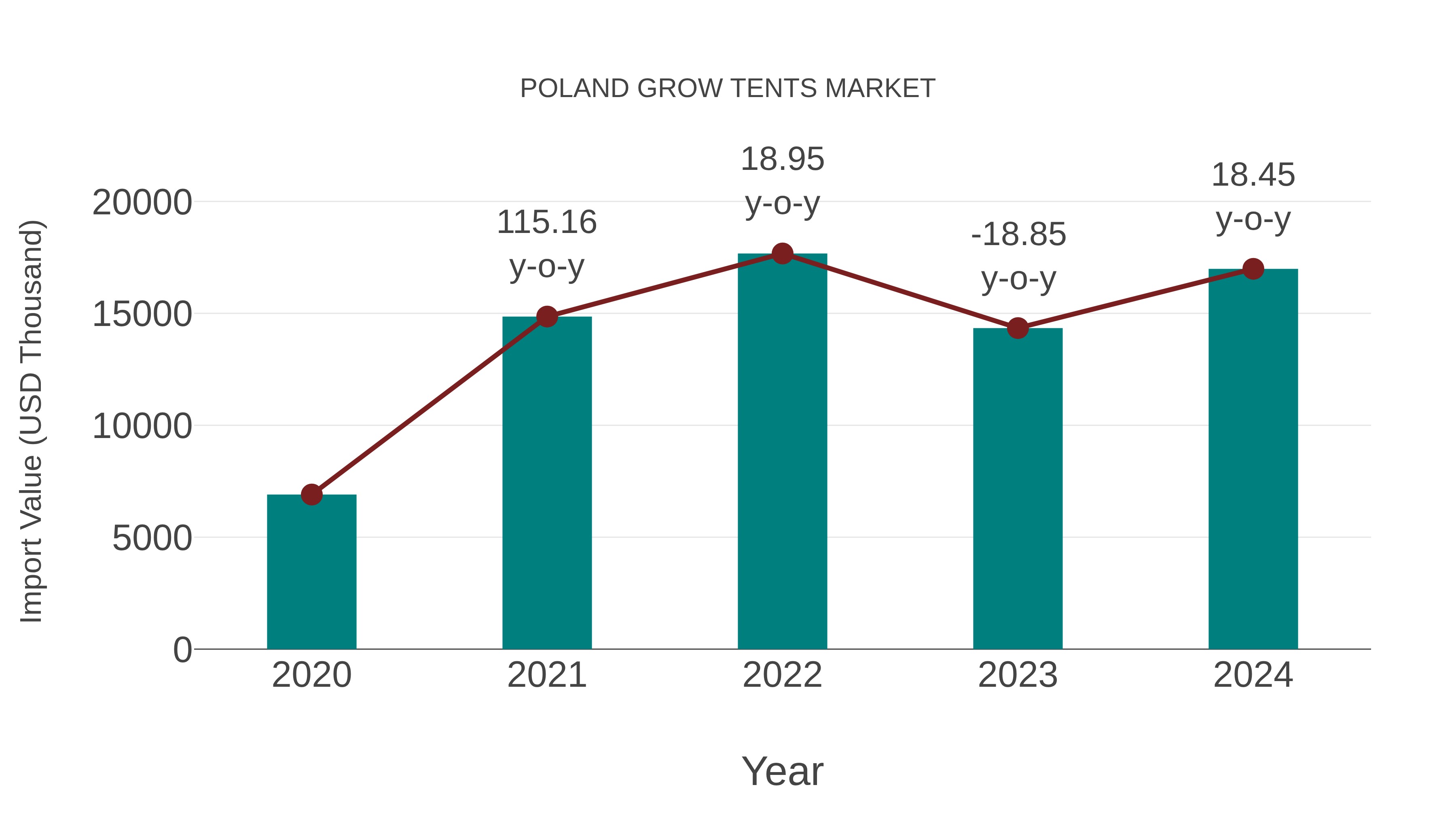  Poland Grow Tents Market: Import Trend Analysis