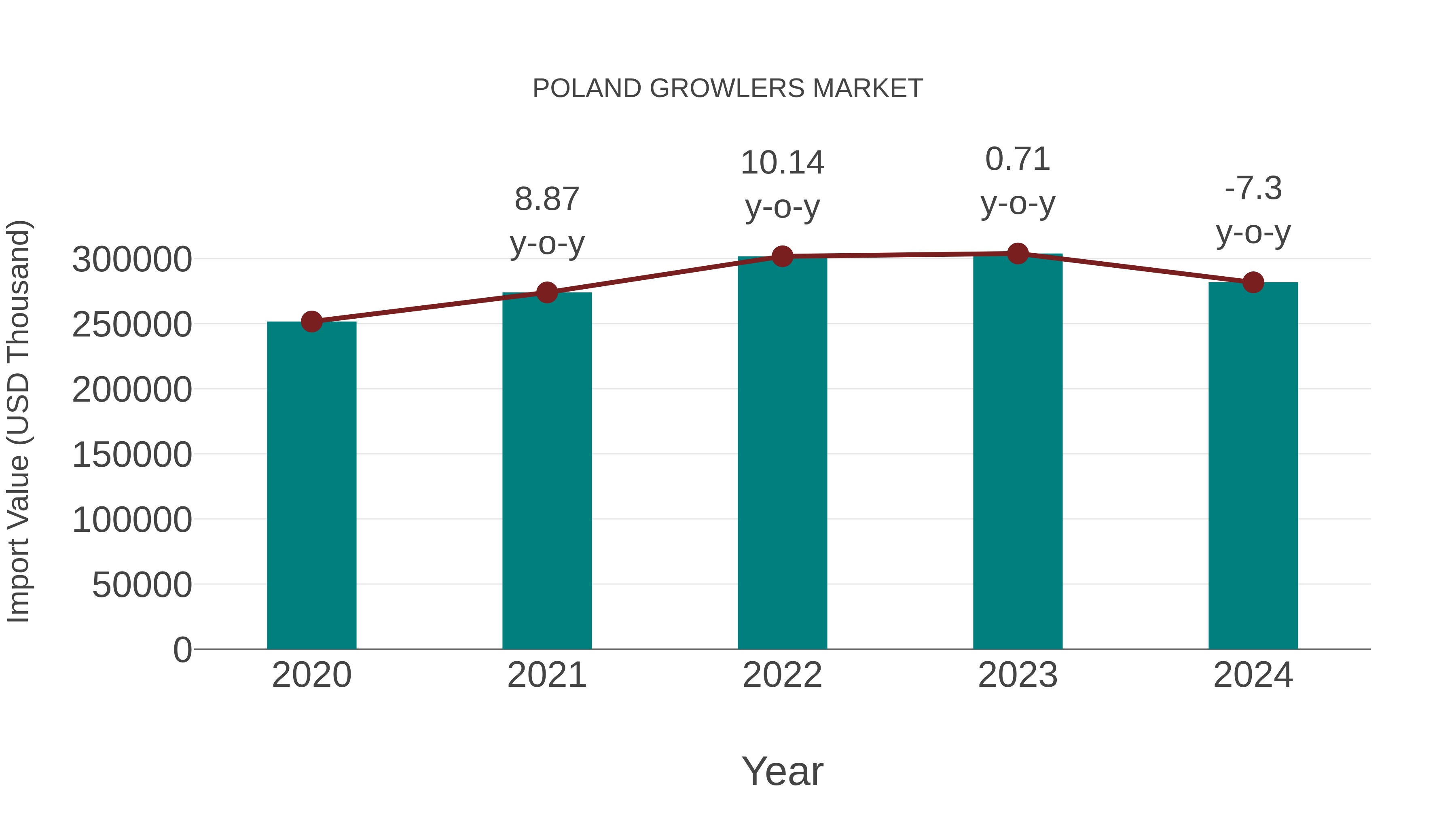  Poland Growlers Market: Import Trend Analysis